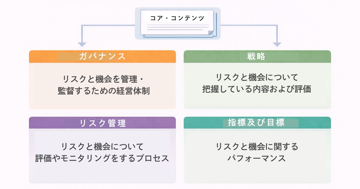 SSBJ基準の開示項目（コア・コンテンツ）は、ガバナンス、戦略、リスク管理、指標及び目標の4つである。
