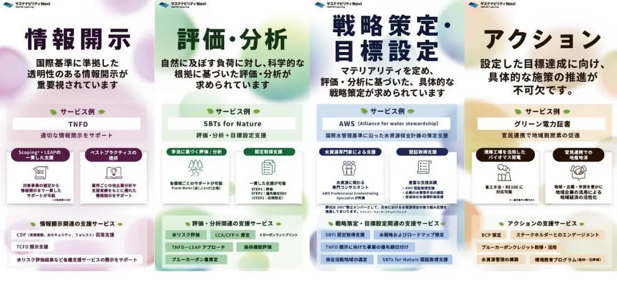 「エコプロ2025」において八千代エンジニヤリングのサービスを紹介したパネル。情報開示、評価・分析、戦略策定・目標設定、アクションと、サステナビリティ対応における各フェーズに対応。