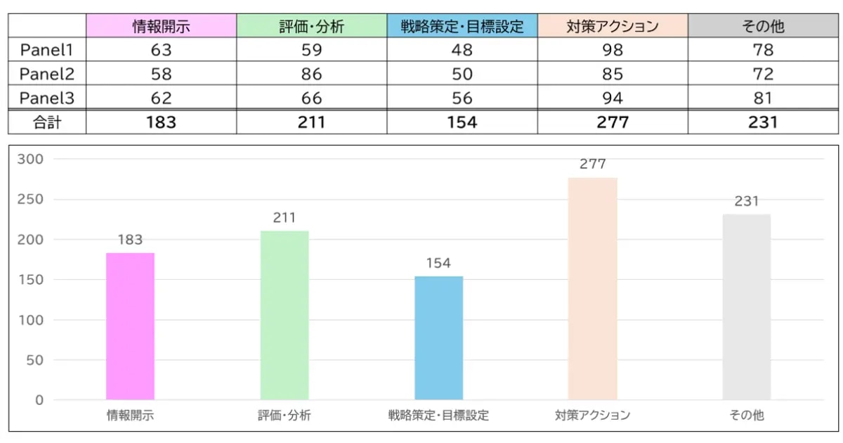 対策アクション277票、その他231票、評価・分析211票、情報開示183票、戦略策定・目標設定154票