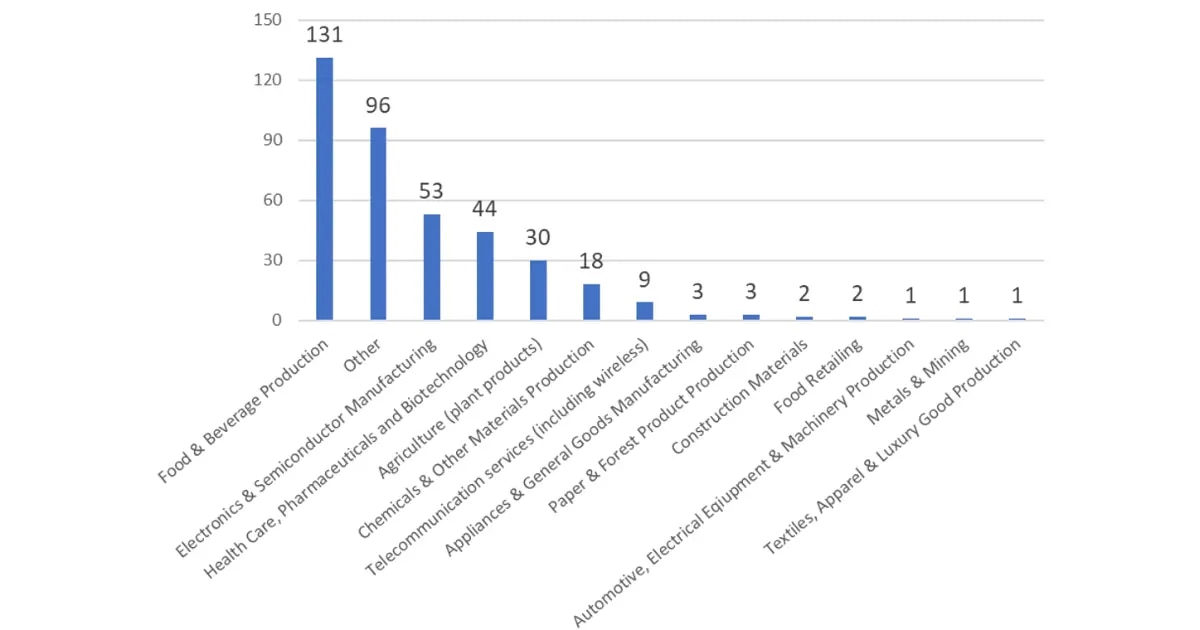 2026年1月時点のセクター別AWS認証取得箇所数。Food &amp; Beverage Productionが131件と最も多い