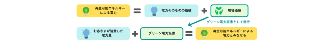 再生可能エネルギーによる電力＝電力そのものの価値＋環境価値　グリーン電力証書として発行→　お客さまが消費した電力量＋グリーン電力証書＝再生可能エネルギーによる電力とみなせる