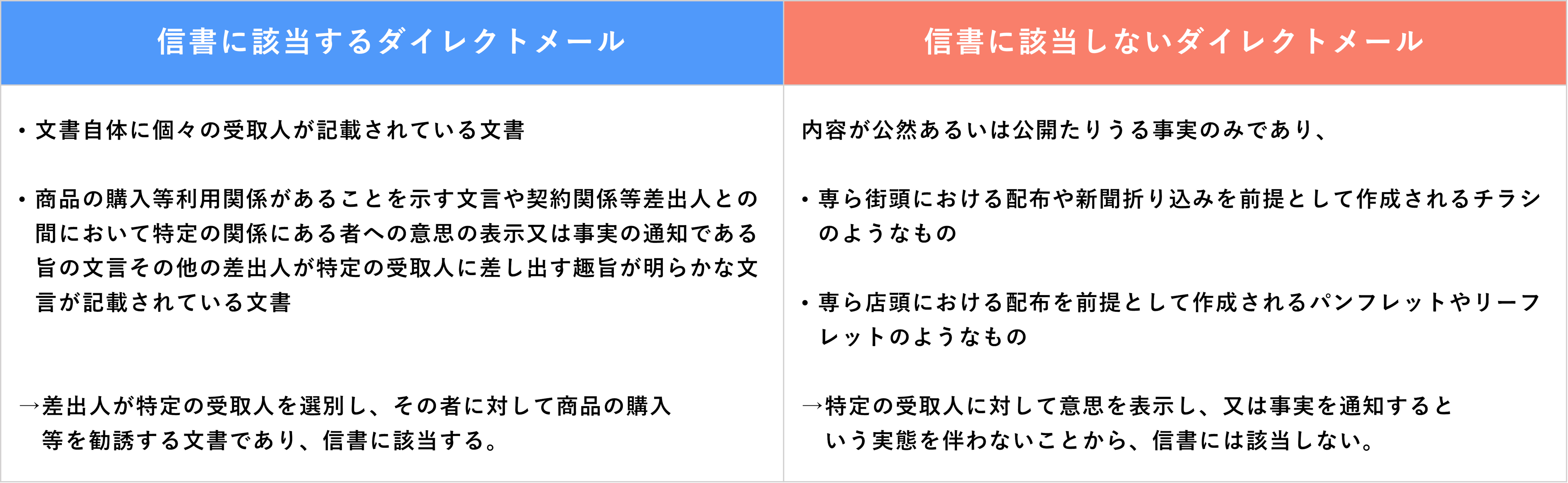 ダイレクトメールにおける信書の定義について