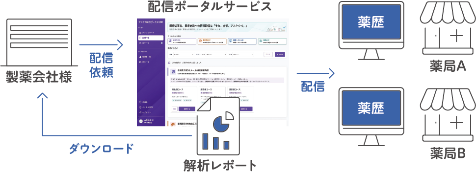 電子薬歴システム導入施設（対象施設のみ）に対して、 薬歴画面上に情報配信ができます