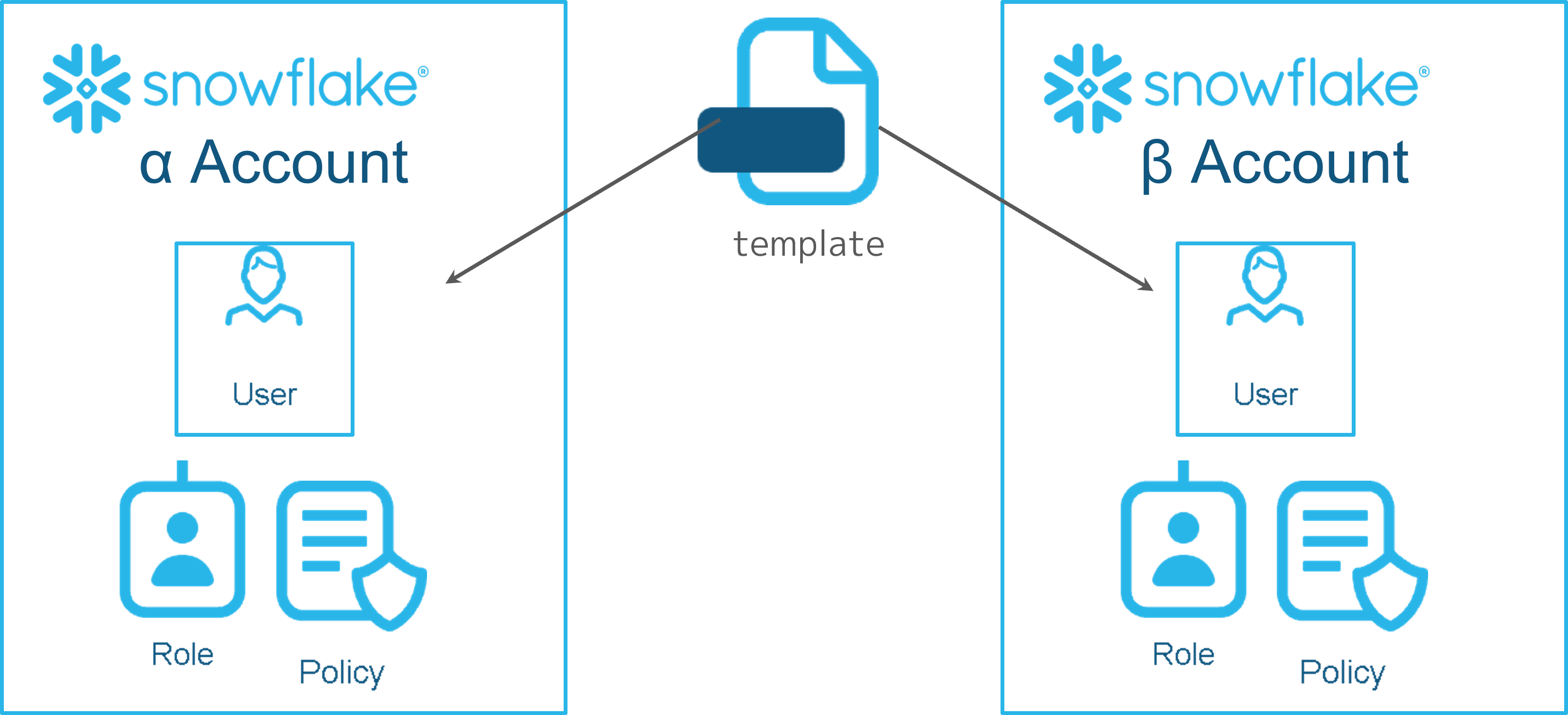 ゼロデータアカウントのテンプレート機能イメージ