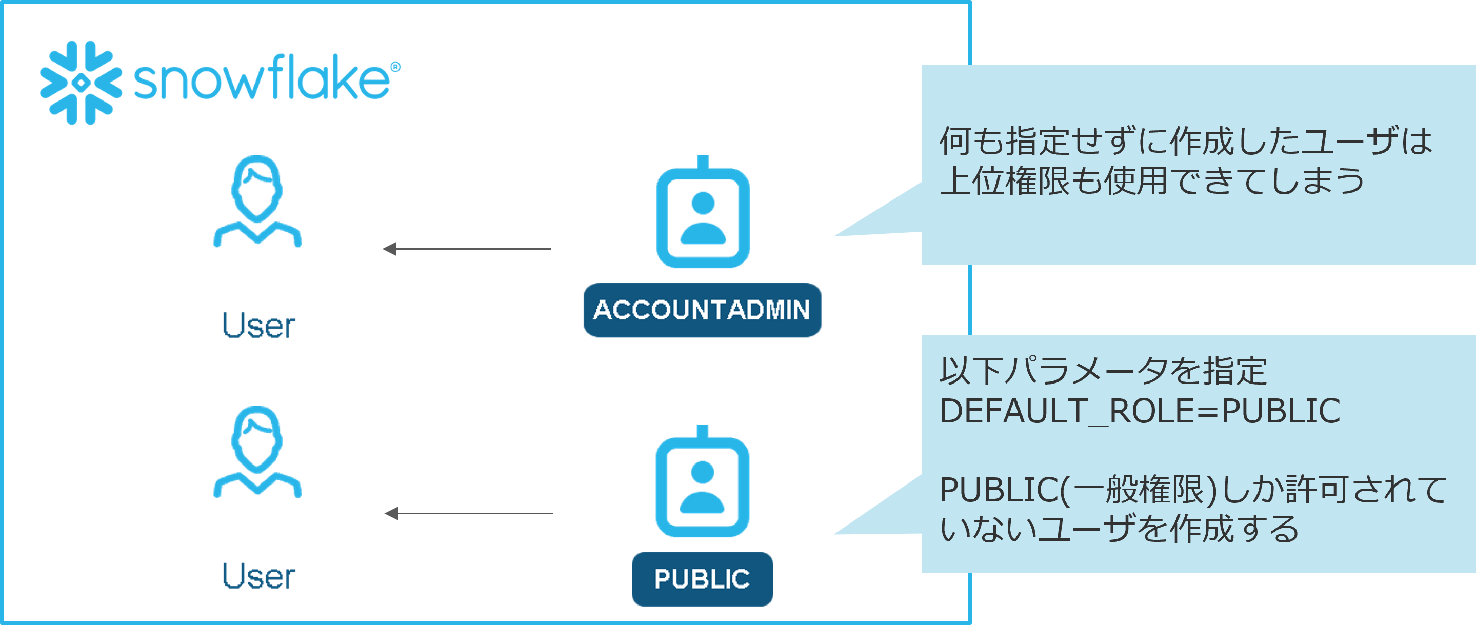 ACCOUNTADMINの剥奪の構成