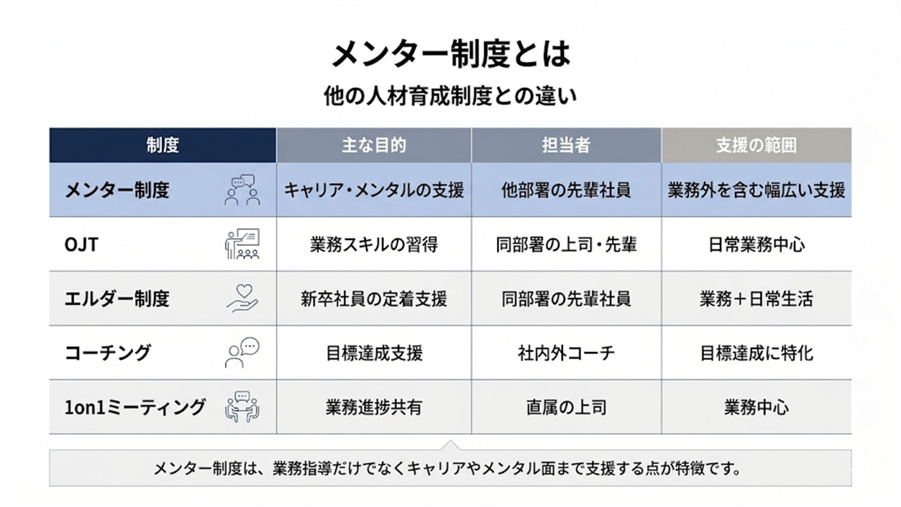 メンター制度とOJT・エルダー制度・コーチング・1on1の違い