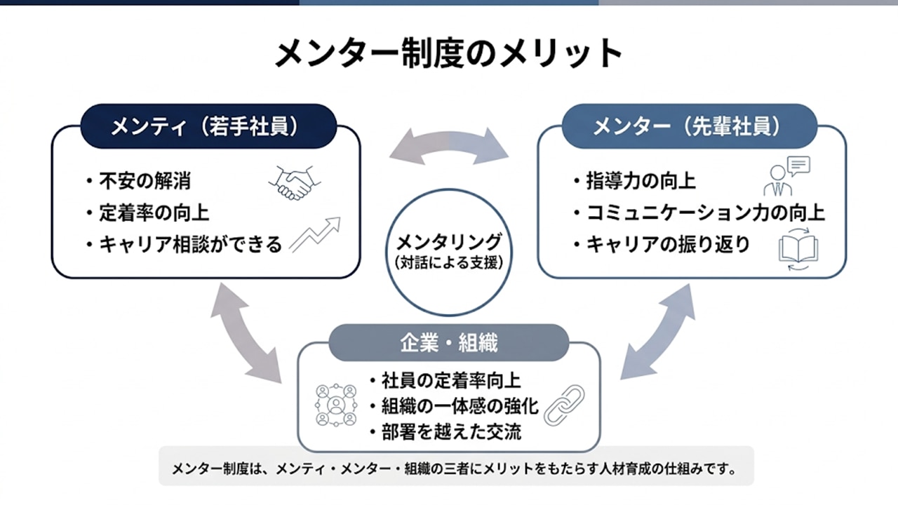 メンター制度のメリット（メンティ・メンター・企業）