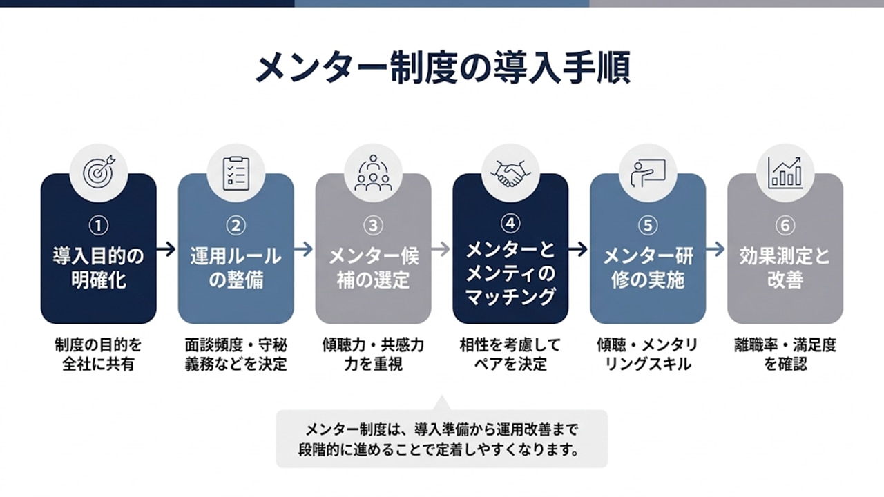 メンター制度の導入手順（6ステップ）