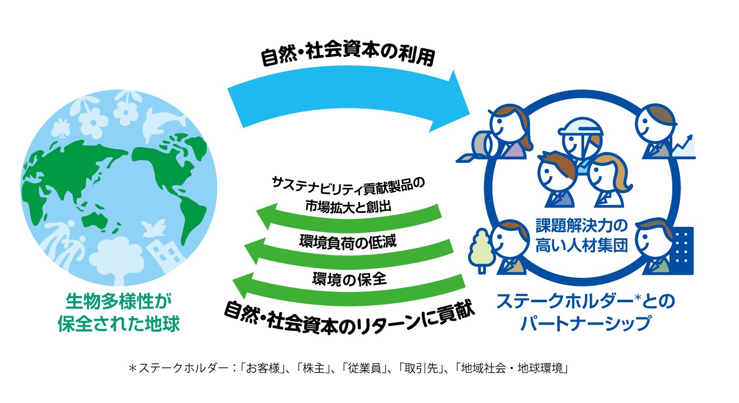 生物多様性が保全された地球と、ステークホルダーとのパートナーシップとの関係