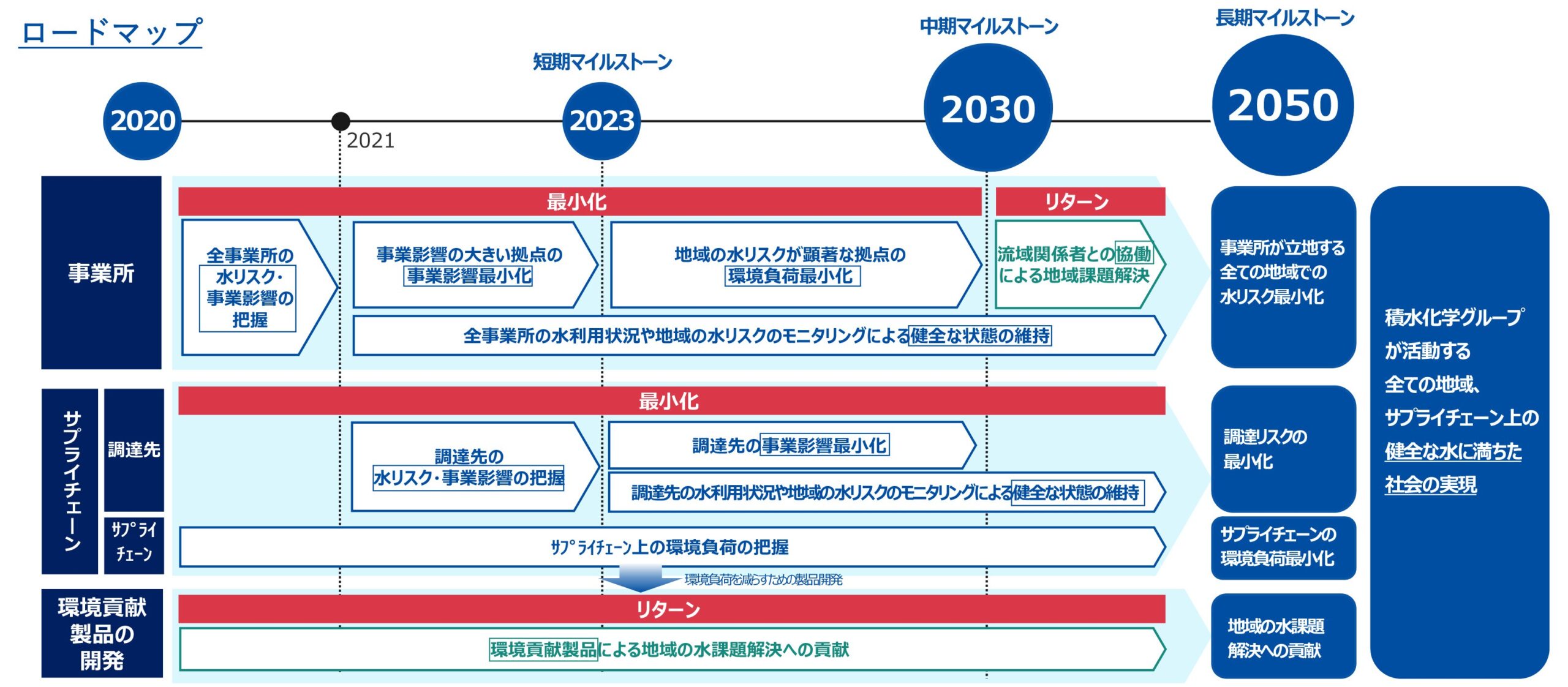 積水化学工業さまによる水リスク対策のロードマップ