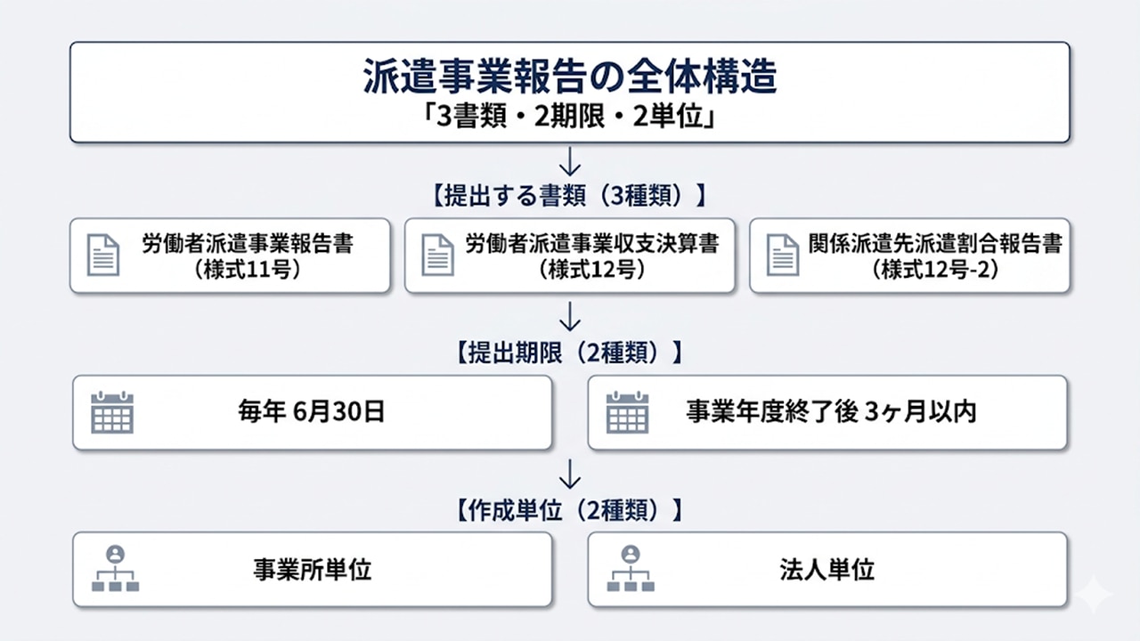派遣事業報告の全体構造（3書類・2期限・2単位）