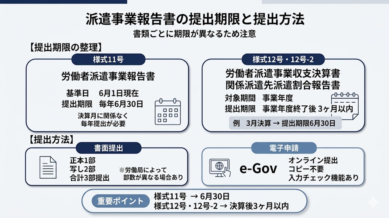 派遣事業報告書の提出期限と提出方法の整理