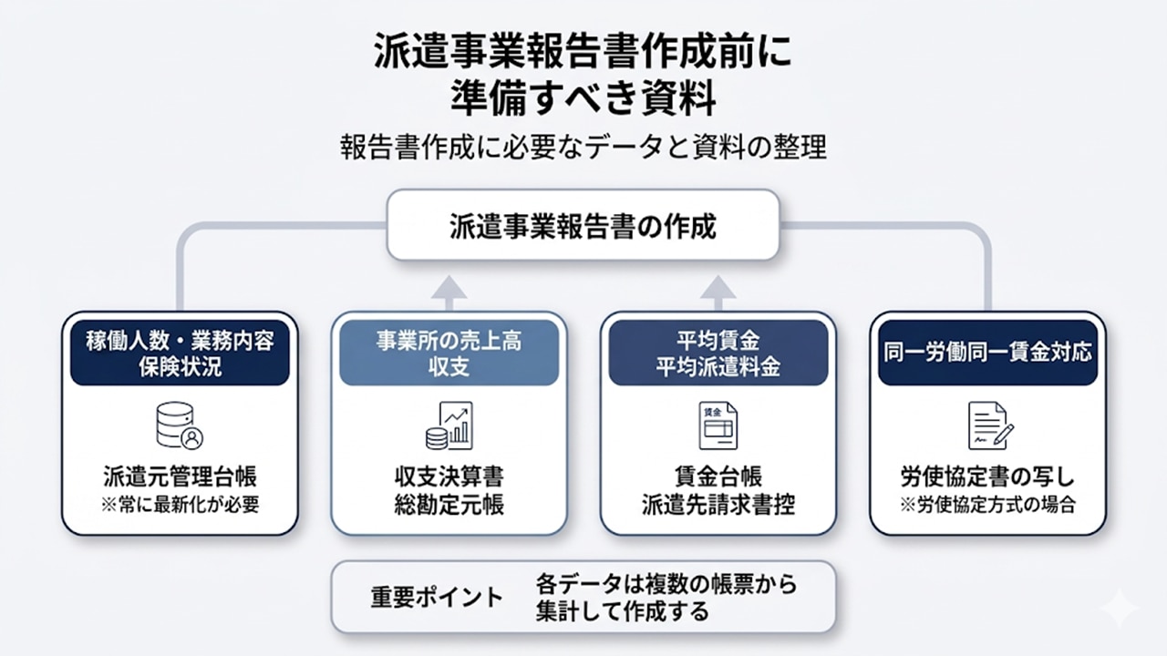 派遣事業報告書作成に必要な資料とデータ元
