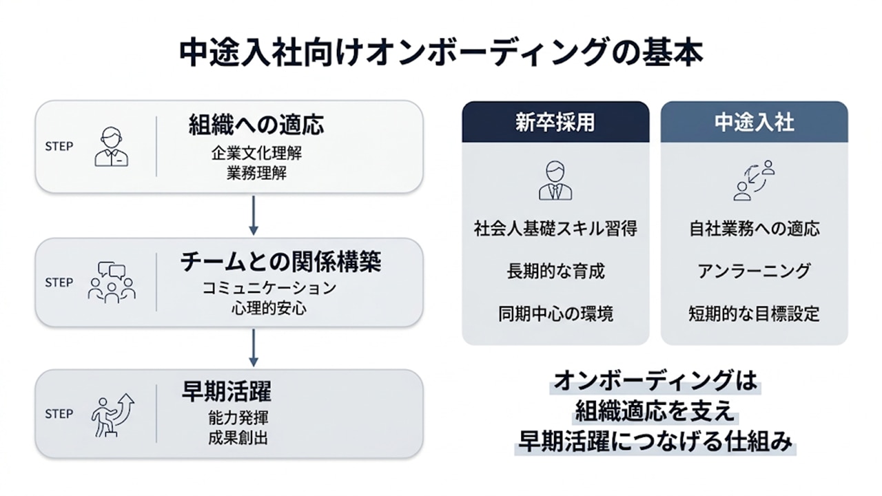 中途オンボーディングの基本：組織適応→関係構築→早期活躍の流れと新卒・中途の違い