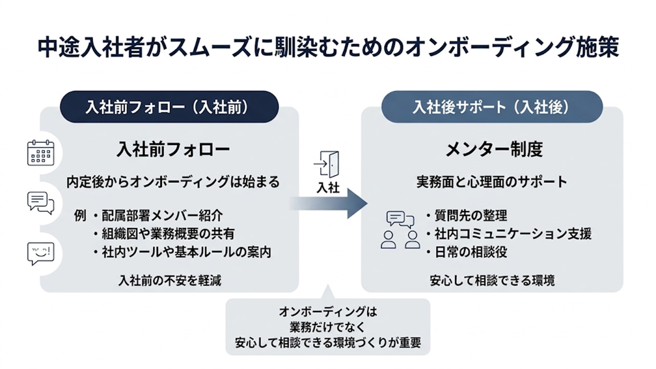 オンボーディング施策：入社前フォローとメンター制度による支援