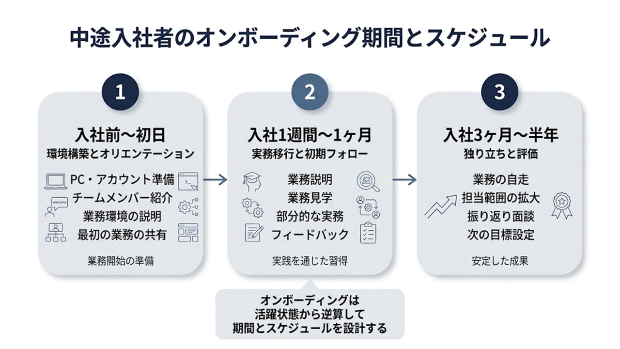 中途入社オンボーディングの期間：入社前〜半年までの3段階スケジュール