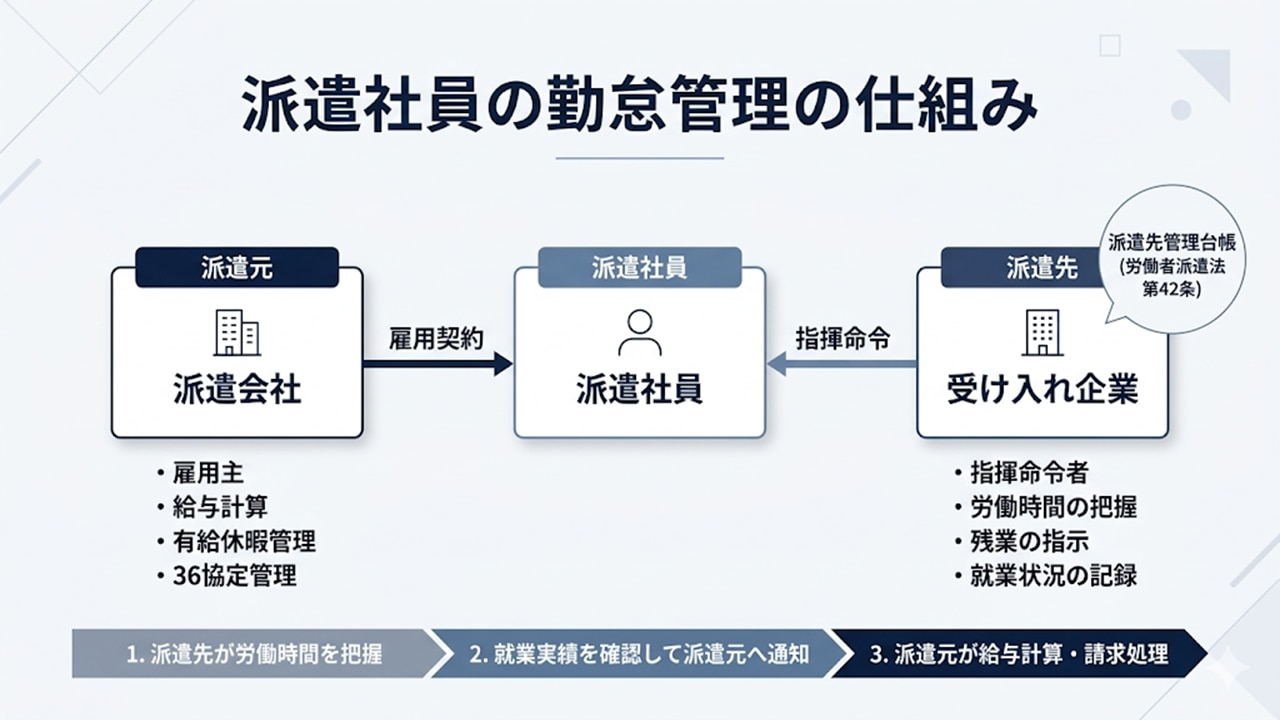 派遣社員の勤怠管理の仕組み（派遣元・派遣先・スタッフの役割関係）