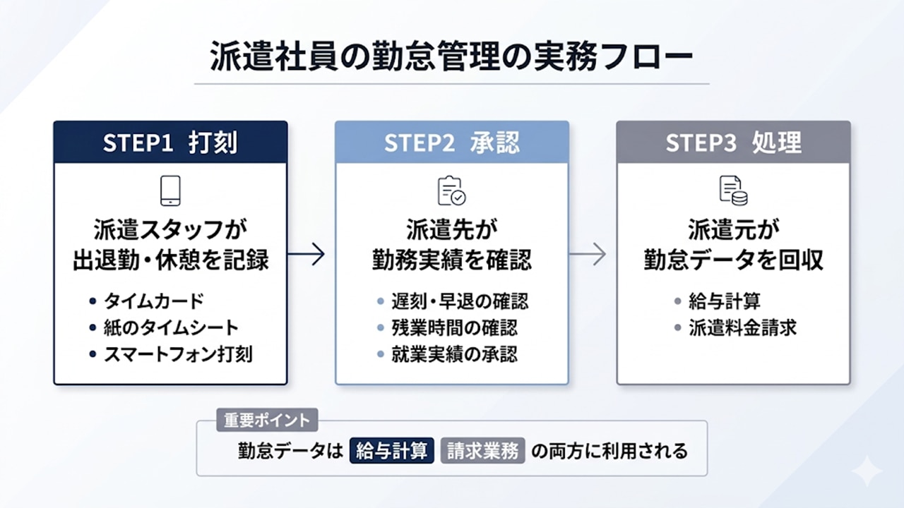 派遣社員の勤怠管理フロー（打刻→承認→給与・請求処理）