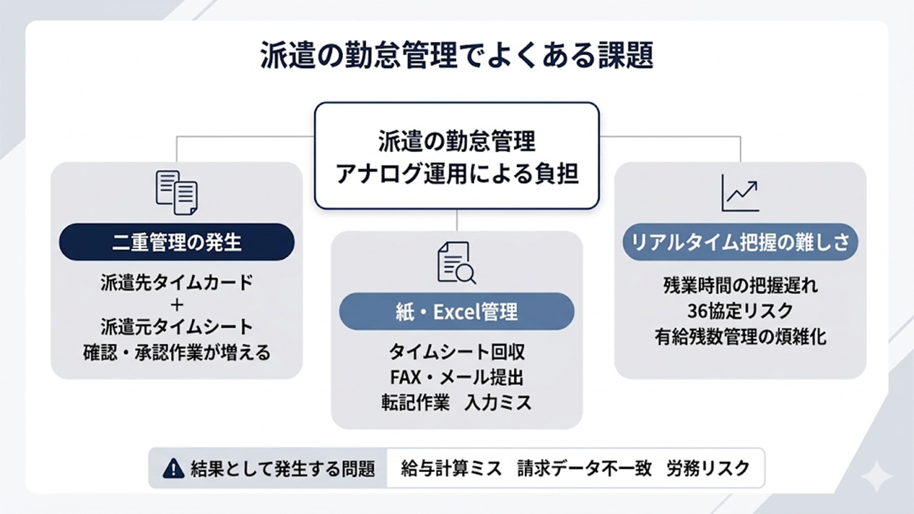 派遣の勤怠管理でよくある課題（アナログ運用・二重管理・把握遅れ）