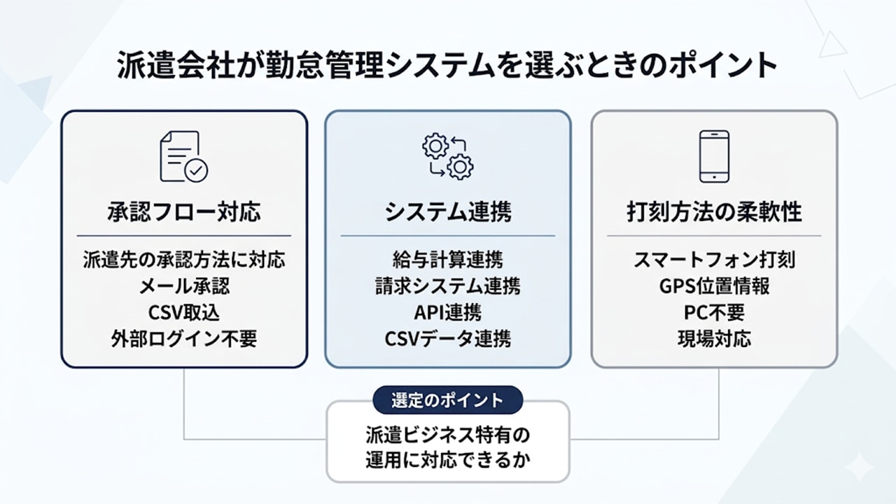 派遣会社が勤怠管理システムを選ぶポイント（承認フロー・連携・打刻方法）