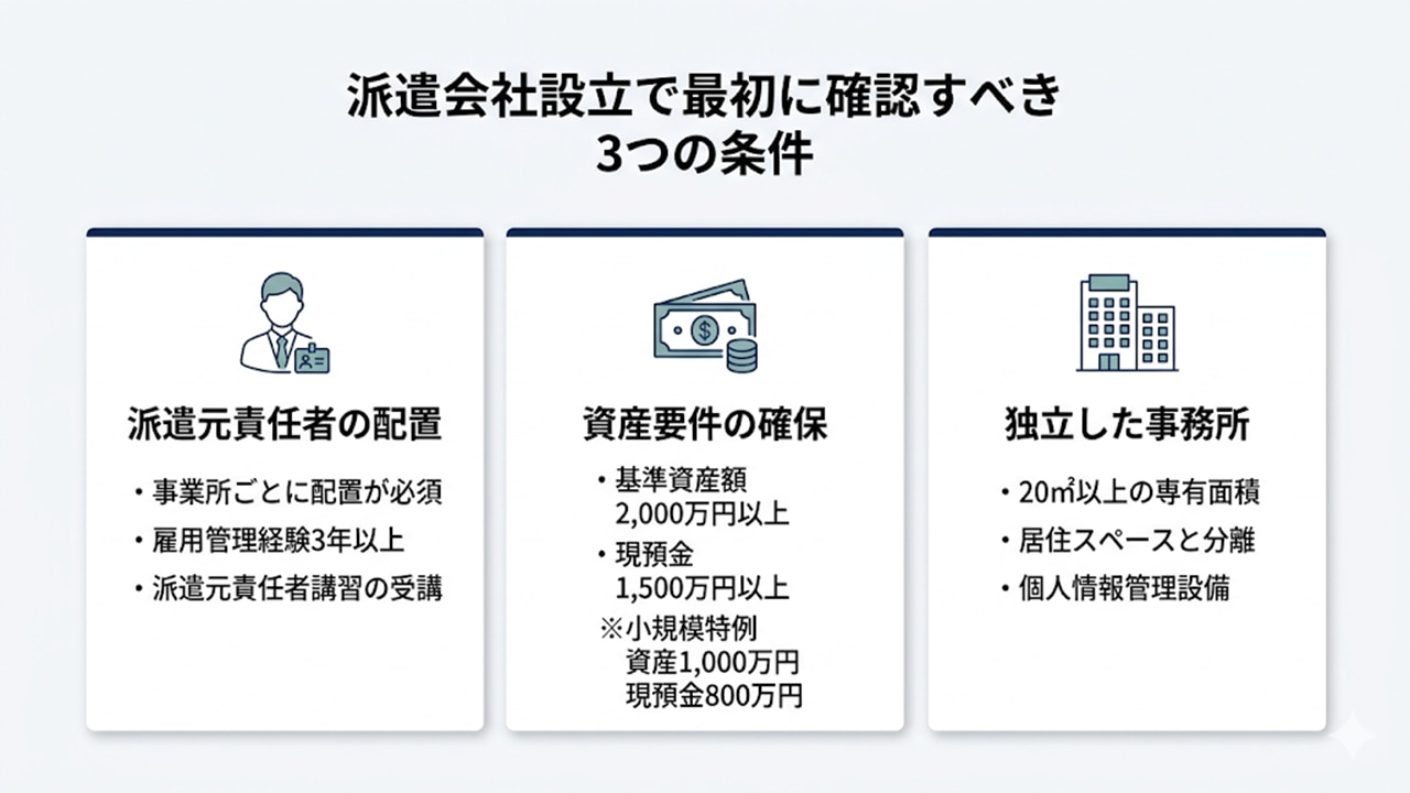 派遣会社設立に必要な3つの条件（責任者・資産要件・事務所）
