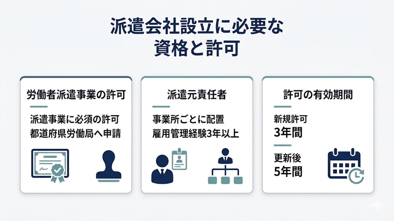 派遣会社設立に必要な資格と許可（派遣許可・責任者・更新）