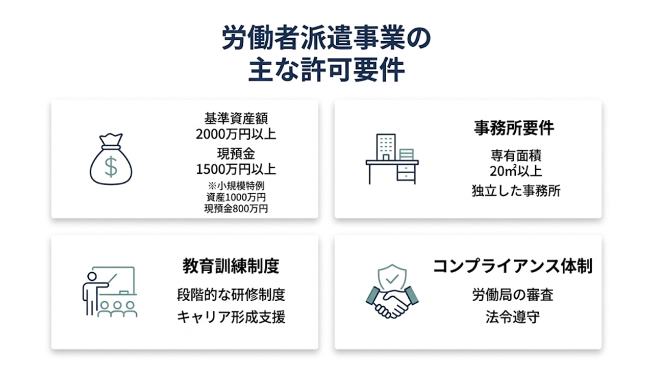 労働者派遣事業の主な許可要件（資産・事務所・教育・コンプラ）