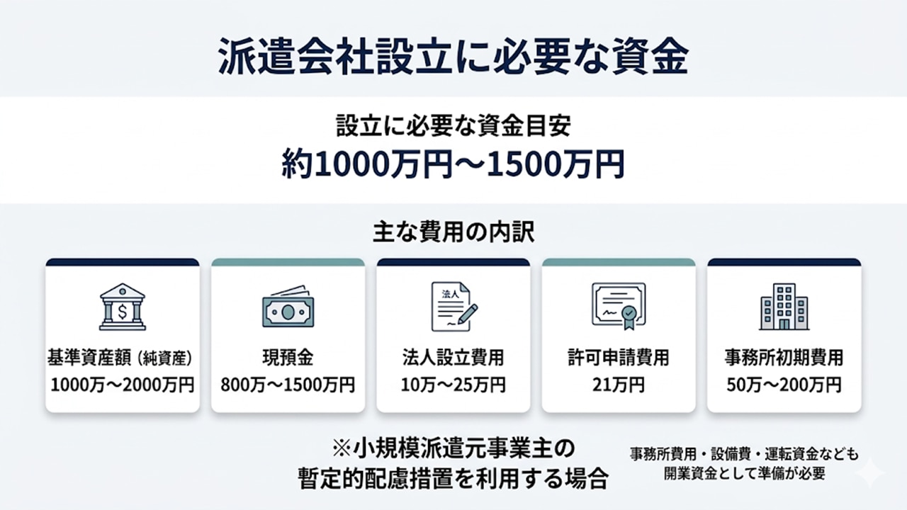 派遣会社設立に必要な資金目安と費用内訳