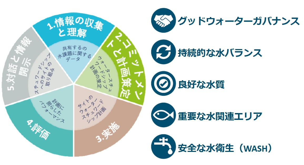 流域全体での水リスク低減に向けて