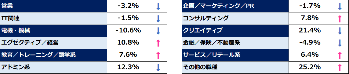 2026年2月の「求職者数」動向比較（前月比）