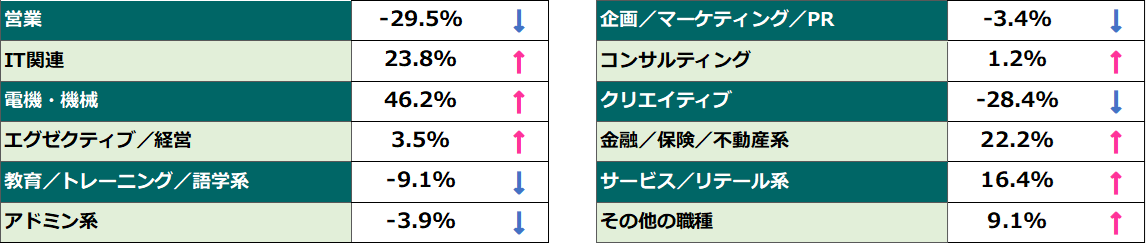  2026年2月の「求職者数」動向比較（前年同月比）