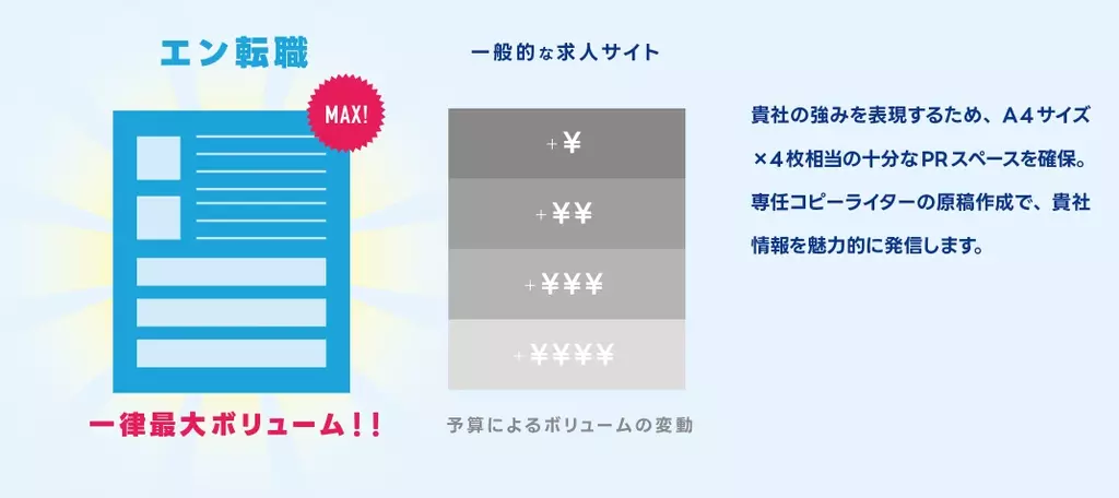 エン転職の掲載ボリューム