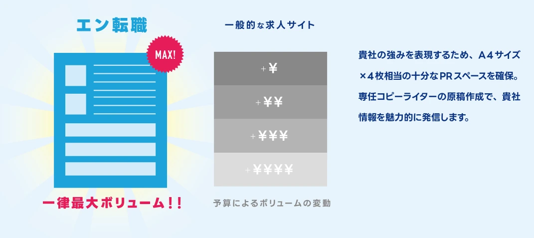 エン転職の掲載ボリューム