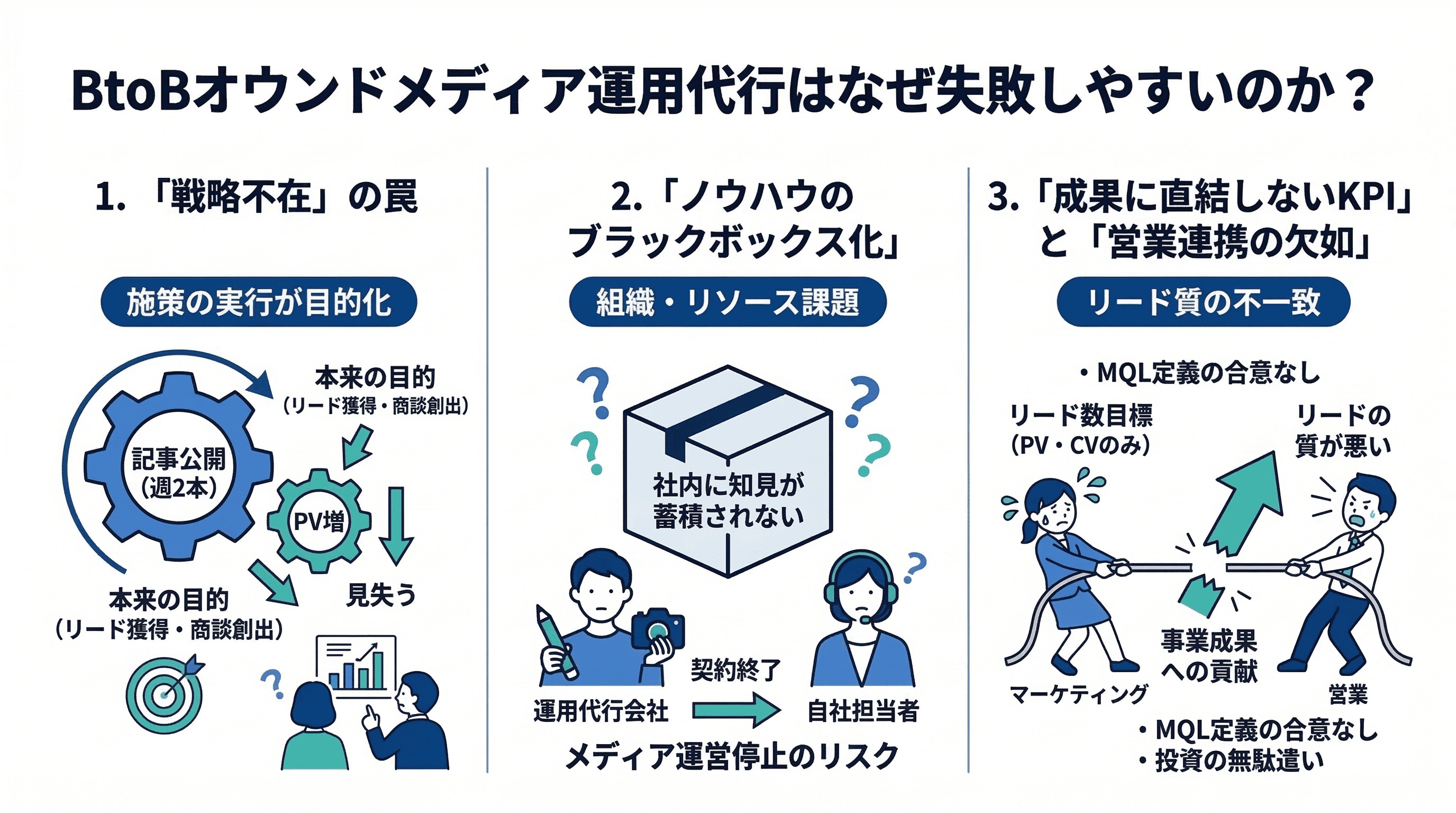 BtoBオウンドメディア運用代行はなぜ失敗しやすいのか？