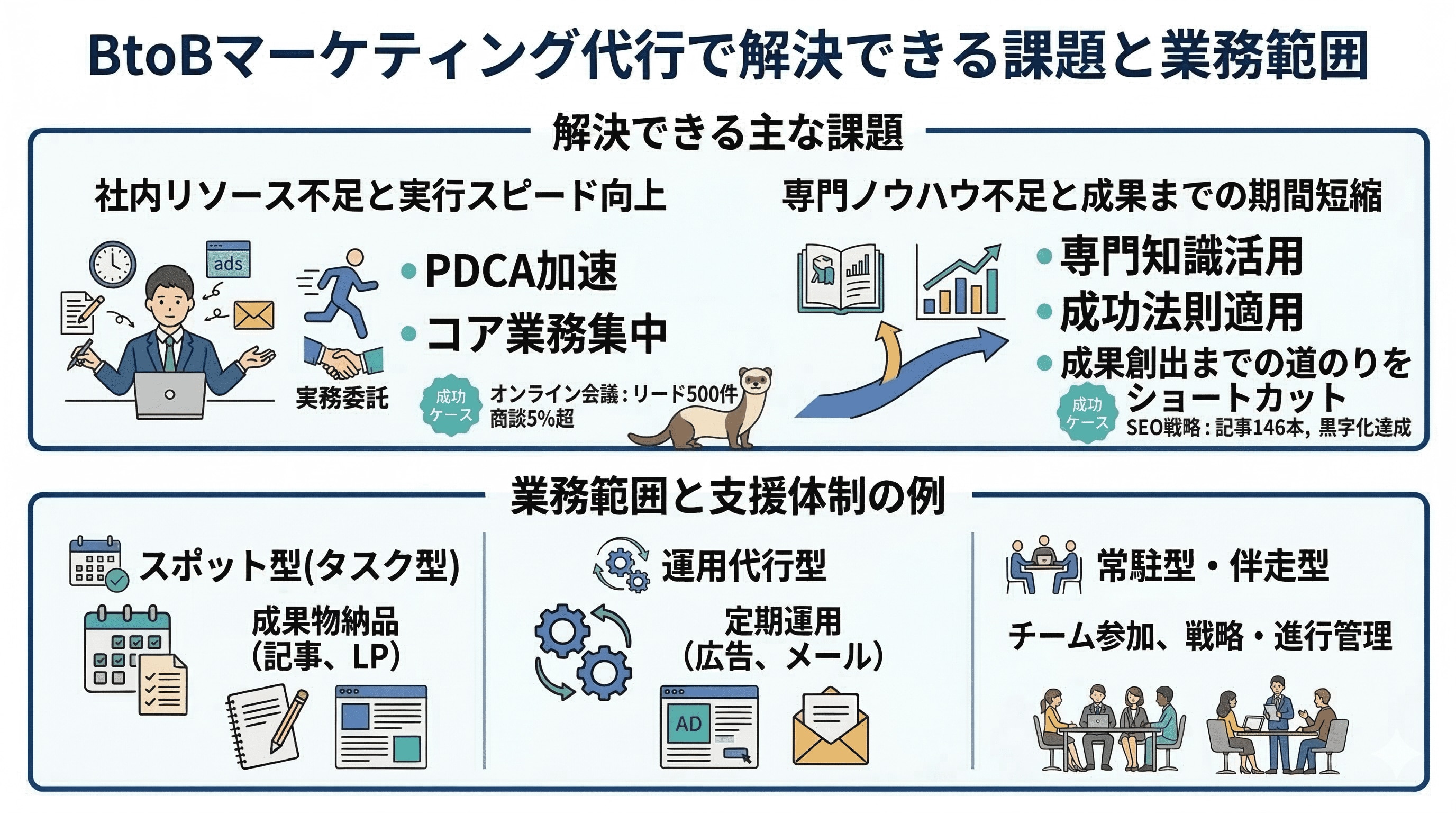 BtoBマーケティング代行で解決できる課題と業務範囲