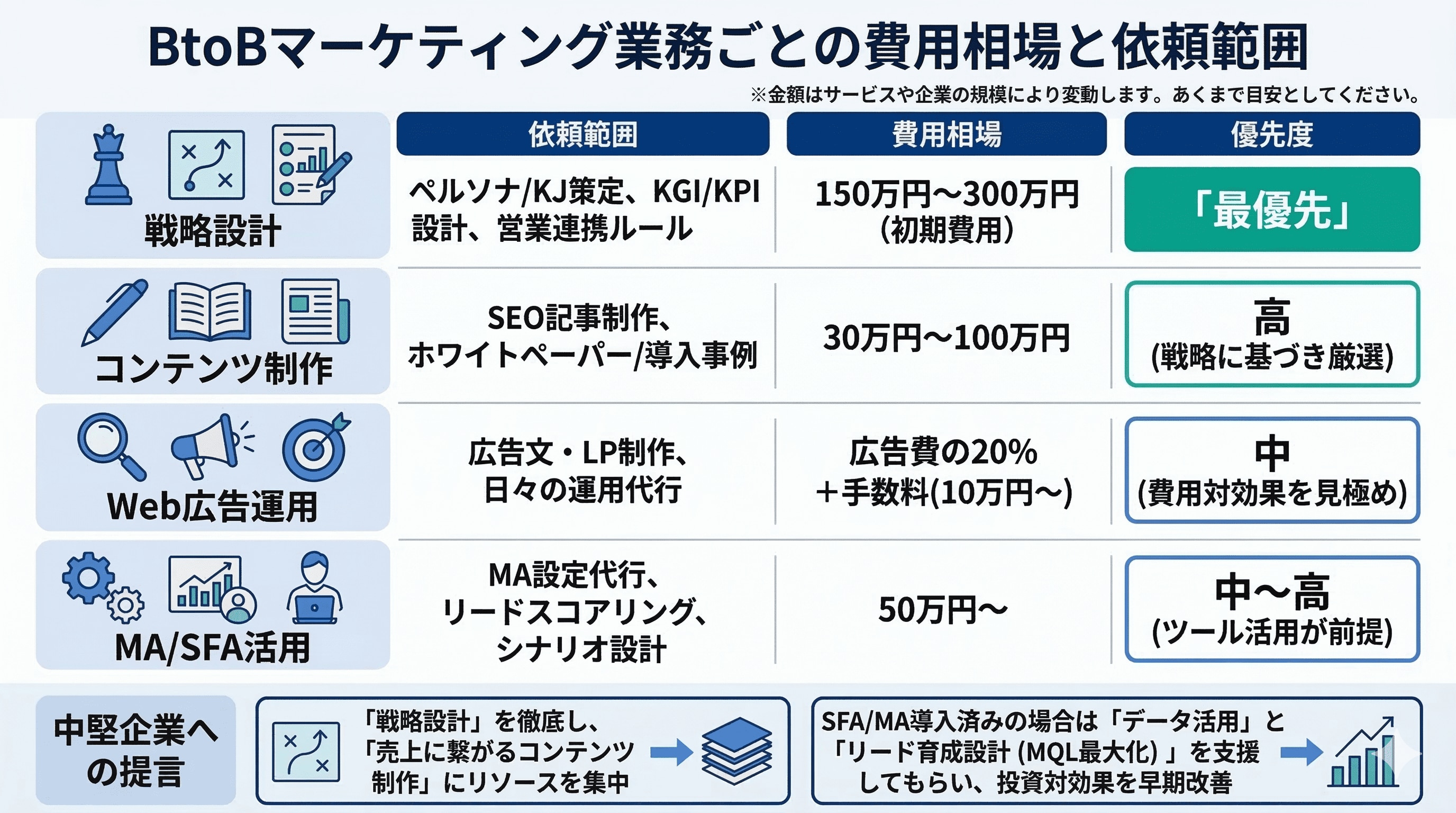 BtoBマーケティング業務ごとの費用相場・依頼範囲