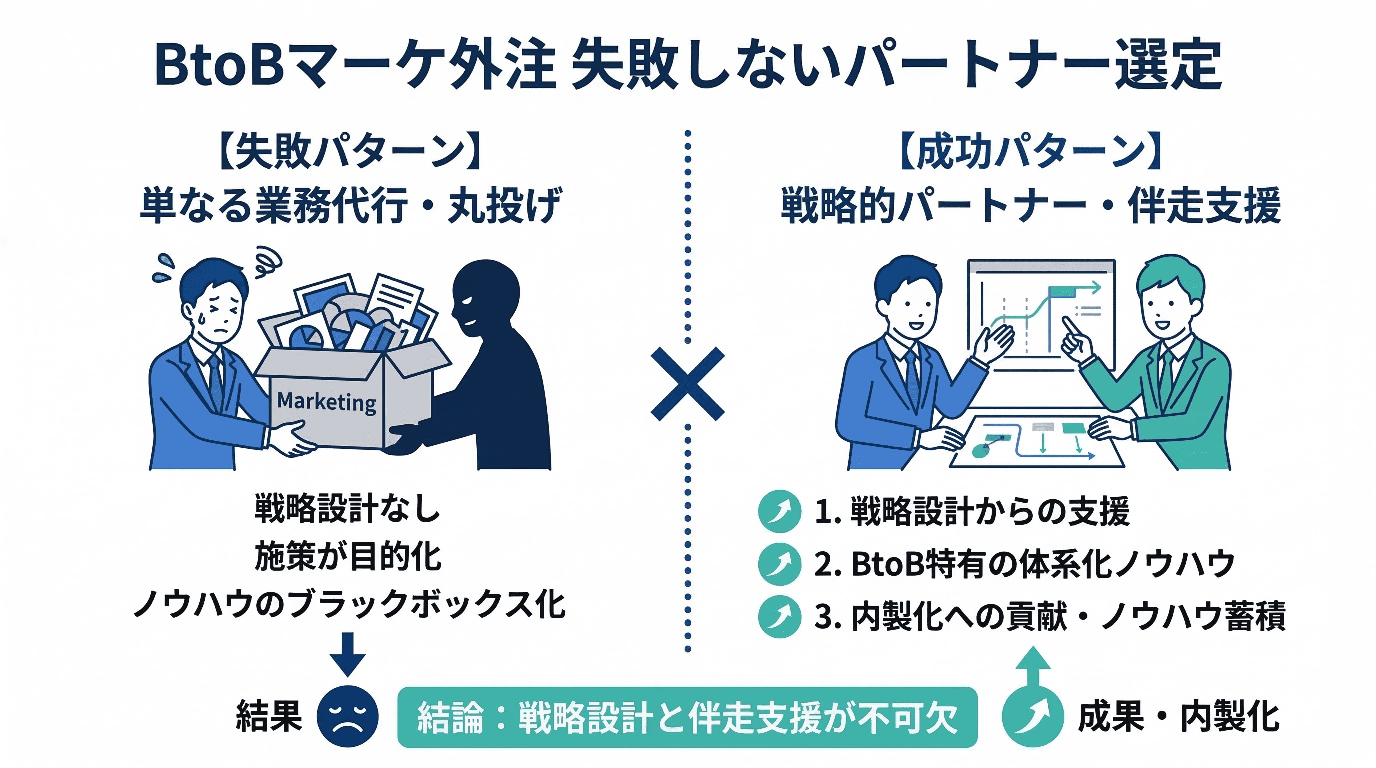 以下の内容をまとめた画像を作ってください。全体的に文字数が多いので、簡潔な画像にしてください。  BtoBマーケティング外注で失敗しないパートナー選定とノウハウのブラックボックス化を防ぐ方法 2025年11月26日（更新：2026年03月16日）菊池 貴行（きくち たかゆき） マーケ生産性向上 「マーケティング施策を外注しているのに、一向に商談や売上に繋がらない」  BtoB企業のBtoBマーケティング担当者様から、このようなご相談をいただくことが増えています。リソース不足を解消するために専門家へ業務委託したはずが、「コンテンツ制作が目的化してしまった」「施策ごとのKPIは達成しているが、事業全体の成果に貢献できていない」といった新たな課題に直面しているのではないでしょうか。 多くのBtoB企業が外注に踏み切るのは、社内の「リソース不足」と「ノウハウ不足」が主な理由です。しかし、実はその裏に潜む「戦略設計の不在」こそが、外注失敗の根本原因であるケースがほとんどです。どれだけ優秀な外部リソースを投入しても、進むべき方向が定まっていなければ、成果には結びつきません。 本記事では、6,650社以上のBtoBマーケティング支援実績を持つ弊社の知見に基づき、BtoBマーケティング外注で「成果」を出すために必要な戦略と手順を徹底的に解説します。単なる業務代行先の比較に留まらず、経営層を納得させるためのROI試算モデル、外注で失敗しないための選定基準まで、実務に即した実践的なノウハウを提供いたします。 外注を検討している担当者様はもちろん、既に外注しているものの成果に伸び悩んでいる方も、ぜひ本記事を読み進め、貴社のBtoBマーケティングを成功に導くためのヒントを見つけてください。 この記事の要点 この記事を読むことで、貴社がBtoBマーケティング外注で成功するためのロードマップが明確になります。特に以下の4点を深く理解し、具体的なアクションに繋げることが可能です。  施策実行の前に立ち返るべき「戦略設計」の重要性:成果が出ない根本原因が「リソース不足ではなく戦略の不在」であることを理解し、事業貢献に直結するKPI設定方法を把握できます。 失敗しない外注先の「選定基準」:単なる業務代行ではなく、「BtoB特有のノウハウ」を持ち、「戦略設計から伴走」できる外部パートナーを見極める5つの基準がわかります。 内製化を見据えた「失敗の回避策」:外注で陥りがちな「ノウハウのブラックボックス化」や「ベンダー依存」を避け、「自社の資産としてノウハウを蓄積」するための具体的な手法を知ることができます。 経営層を納得させる「稟議の通し方」:投資対効果(ROI)を明確に試算し、失敗リスクに対する回避策を盛り込むことで、「年間予算2,000万円規模の投資」でも社内合意を得るための実務的な準備ができます。 あわせて読みたい：BtoBマーケティングの人材不足を解決する外部リソース活用術 ferretソリューション｜BtoBマーケティング人材常駐サービスはこちら  目次[非表示]  1.この記事の要点 2.BtoBマーケティングを「外注」する前に確認すべきこと:成果が出ない根本原因 3.BtoBマーケティング外注の種類と費用相場(業務委託・代行・コンサル) 4.[失敗談から学ぶ]外注で失敗するBtoB企業の共通点と回避策 5.成果に直結するBtoBマーケティング外注先の選定基準5つ 6.中堅企業が重視すべき「戦略設計」と「既存組織との連携」 7.【まとめ】BtoBマーケティング外注の成否は、戦略設計で決まる  BtoBマーケティングを「外注」する前に確認すべきこと:成果が出ない根本原因 BtoBマーケティングで成果を安定して生み出すには、施策を増やす前に戦略設計を固めることが欠かせません。参照資料でも、プロが運用体制の定着まで伴走しながら、支援フェーズ全体を見渡して活用設計する重要性が示されています。こうした整理があることで、自社がどの段階で課題を抱えているのかを見極めやすくなり、悩みに合った打ち手を早い段階で設計しやすくなります。  引用資料 【アーカイブセミナー】失敗しないBtoBサイトリニューアルの資料 多くのBtoBマーケティング担当者が外注を検討する際、真っ先に思い浮かべるのは「リソースを確保したい」や「コンテンツ制作のノウハウがない」といった課題ではないでしょうか。もちろん、これらも重要な課題です。しかし、これらの施策実行に関わる課題の裏側には、事業全体の成果に直結しない、より根本的な問題が隠れていることが多々あります。  マーケティング施策が「目的化」してしまう構造 マーケティング施策が「目的化」するとは、施策を実行すること自体がゴールになり、本来の目的である「事業への貢献(売上や利益)」から逸脱してしまう状態を指します。特に中堅・中小企業では、専任担当者が少ないため、目の前のタスクをこなすことに追われ、この「目的化」に陥りやすい傾向があります。  目的化の例 本来の目的(事業貢献) SEO記事を月10本公開する 良質なリードを月50件獲得する ホワイトペーパーを毎月制作する リードを商談フェーズへ引き上げる メルマガの開封率を20%にする MQL(マーケティング起点の見込み顧客)を創出する このように、Webサイトのアクセス数、ホワイトペーパーのダウンロード数、メルマガの開封率など、施策単体で設定されたKPIを追いかけることで、それらの施策が「売上に繋がる適切な戦略」に基づいているかという視点が抜け落ちてしまいます。結果として、リソースを投入して施策は実行できても、最終的な事業成果には結びつかない「徒労」に終わってしまうのです。 BtoB事業の成果に直結するKPIと目標設定 施策の目的化を防ぎ、事業貢献に直結させるためには、経営層と目線を合わせた「目標設定」が不可欠です。BtoBマーケティングにおいては、最終的な事業目標から逆算してKPIを設定することが重要です。  この目標設定を実現するための具体的なステップは、以下のとおりです。 「事業貢献指標の設定」:最終目標である「売上」「利益」から逆算し、「LTV(顧客生涯価値)」や「受注単価」を加味した目標を設定します。 「営業目標との連動」:営業部門が必要とする「商談数」や「MQL数」を明確にし、マーケティングのKPIに組み込みます。 「施策KPIの紐付け」:MQL目標を達成するために必要な「資料ダウンロード数」「Webサイトへの流入数」といった施策ごとのKPIに落とし込みます。 重要なのは、「施策実行をゴールとするKPI」から脱却し、「事業目標達成に貢献するKPI」を設定することです。この目標設計ができていなければ、どんなに優秀な外注パートナーであっても、「どこを目指して走ればいいのか」がわからず、期待した成果は得られません。 成果が出ない原因は「リソース不足」ではなく「戦略の不在」にある 貴社が外注を検討している理由は、本当に「リソース不足」だけでしょうか。  「コンテンツ制作の工数が足りない」「広告運用ができる人材がいない」という課題は、多くの場合、裏を返せば「リソースをどこに、どれだけ配分すれば売上に繋がるのか」という「戦略的な判断軸が社内にない」ことを示しています。 戦略不在の状況: 「ペルソナやカスタマージャーニーが曖昧」なため、どのコンテンツを優先すべきかわからない。 「既存リードの質」が定義されていないため、MAを導入していても誰にどんなメールを送るべきかわからない。 「営業部門との連携ルール」がないため、見込み客をトスアップしても商談化せずに終わってしまう。 このように、初期段階の「戦略が甘い」と、外注先は場当たり的な施策の実行に終始せざるを得ません。コンテンツの数が増えても、それがターゲット顧客の購買プロセスに合っていなければ、問い合わせには繋がりません。 「リソース不足は戦術の課題、戦略の不在は根本の課題」です。外注を成功させるためには、単なる「作業代行」ではなく、「戦略設計」から伴走してくれるパートナーを選ぶという意識改革が何よりも重要です。 BtoBマーケティング外注の種類と費用相場(業務委託・代行・コンサル) BtoBマーケティングの外注先は多岐にわたりますが、貴社の抱える課題と予算感に応じて、大きく3つのタイプに分けられます。それぞれの特徴と、中堅・中小企業にとっての適性を理解しておきましょう。  依頼先の3つのタイプ:業務代行、コンサルティング、プロ人材の常駐・派遣 外注先の選定は、「何を依頼したいのか」によって大きく変わります。特に「戦略の不在」という課題を抱える中堅企業にとって、どのタイプを選ぶかは非常に重要です。 タイプ 主な提供価値 メリット デメリット 適している企業 業務代行 施策の実行、コンテンツ制作 即座にリソース不足を解消できる。費用が比較的安価。 ノウハウが社内に蓄積されにくい。戦略立案は別。 「明確な戦略があり」、単純な人手・工数のみが不足している企業。 コンサルティング 戦略立案、施策の方向性決定 成功ノウハウに基づいた戦略が得られる。経営層への説明材料になる。 実行リソースは自社で確保が必要。机上の空論で終わるリスクがある。 「戦略に課題があり」、方向性を明確にしたい企業。 プロ人材の常駐・派遣 実行と戦略の伴走、ノウハウ移管 社内リソースとして機能し、「ノウハウが蓄積される」。柔軟な連携が可能。 費用が高額になりやすい。適切なスキルを持つ人材を見つける難易度が高い。 「戦略・実行両方に課題があり、内製化を目指したい」中堅企業。 既にマーケティング組織がありながら成果に伸び悩む中堅企業(従業員100〜500名規模)の場合、「コンサルティング」と「プロ人材の常駐・派遣」の要素を兼ね備えた「伴走支援型」のパートナーが最も高い成果を期待できます。戦略設計を外部に依頼しつつ、施策の実行を通じてそのノウハウを社内に移管していく体制が理想です。 BtoBマーケティング業務ごとの費用相場と依頼範囲  具体的な業務内容ごとに、外部パートナーに依頼した場合の一般的な費用感と、中堅企業が優先すべき項目を解説します。ただし、「具体的な金額はサービスや企業の規模によって大きく変動する」ため、あくまで相場として捉えてください。 業務カテゴリ 依頼範囲の例 費用相場(月額) 依頼の優先度 戦略設計 ペルソナ/カスタマージャーニー策定、KGI/KPI設計、営業連携ルール策定 150万円〜300万円(初期費用) 「最優先」 コンテンツ制作 SEO記事制作、ホワイトペーパー/導入事例制作 30万円〜100万円 高(戦略に基づき厳選) Web広告運用 広告文・LP制作、日々の運用代行 広告費の20% + 運用手数料(10万円〜) 中(費用対効果を見極め) MA/SFA活用 MA設定代行、リードスコアリング設計、シナリオ設計 50万円〜 中〜高(ツール活用が前提) 中堅企業の場合、まずは「戦略設計」を徹底的に行い、その戦略に基づいた「売上に繋がるコンテンツ制作」にリソースを集中投下することが重要です。特に、既にSFA/MAを導入している場合は、ツールの「データ活用」と「リード育成設計(MQL最大化)」を支援してもらうことで、投資対効果を早期に改善できます。 [失敗談から学ぶ]外注で失敗するBtoB企業の共通点と回避策 6,650社以上のBtoB企業のマーケティングを支援してきた実績から見ると、外注で成果が出ない企業にはいくつかの共通点があります。これらの失敗パターンと、その回避策を事前に知っておくことで、貴社の外注リスクを最小限に抑えることができます。  「丸投げ」によるノウハウのブラックボックス化 外注における最もよくある失敗は、「業務をパートナーに丸投げしてしまうこと」です。特に中堅企業は社内のリソースが限られているため、「専門家にお任せ」という姿勢になりがちですが、これでは以下の問題が発生します。  「ノウハウのブラックボックス化」:パートナーはノウハウを蓄積しますが、それが社内には共有されません。契約終了後、成果が継続できなくなり、再度外部に依存せざるを得なくなります。 「自社の強みが活かせない」:パートナーはあくまで「マーケティングの専門家」であり、「貴社の商品・サービス」の専門家ではありません。丸投げすると、商品知識や顧客対応で得られた貴重な情報(営業フィードバック)が施策に反映されず、コンテンツの質が低下します。  回避策 外注パートナーとは「伴走支援体制」を構築し、「週次・月次での密な定例会」を通じて、施策の「意図」や「結果の考察」、そして「改善策のノウハウ」を必ず社内へ移管してもらいましょう。ノウハウの習得を前提とした、「内製化支援のロードマップ」を持つパートナーを選ぶことが重要です。 BtoB企業が陥りやすい失敗パターン BtoB企業特有の失敗パターンとして、「戦略設計」を経ずに「コンテンツ制作」のみを代行依頼するケースが挙げられます。  このような場合、ターゲット顧客が明確でないまま記事を量産しても、検索流入は増えるが問い合わせに繋がらない、ホワイトペーパーをダウンロードしても商談化率が低いといった問題が発生します。戦略設計を徹底し、誰に何を訴求するのかを明確にした上で、施策を実行することが成功の鍵です。 成果に直結するBtoBマーケティング外注先の選定基準5つ   外注先を選ぶ際には、価格や実績数といった表面的な情報だけでなく、貴社の事業成長にコミットしてくれる「戦略的パートナー」を見極める視点が必要です。ここでは、BtoBマーケティングの成果を最大化するために不可欠な5つの選定基準を解説します。 選定基準1:事業戦略に紐づく「戦略設計」の支援力 最も重要な選定基準は、「施策実行の前にある戦略設計にどこまで深く関われるか」です。  BtoBマーケティングの成果は、Webサイトやコンテンツの質ではなく、その手前の「ターゲット選定」「競合優位性の明確化」「提供価値の訴求」といった「土台構築」にかかっています。 「良いパートナー」:依頼者の要望(例:「SEO記事を作りたい」)を鵜呑みにせず、「なぜ、その施策が必要なのか」「事業貢献にどう繋がるのか」を戦略設計を通じて言語化し、提案してくれます。 「悪いパートナー」:依頼されたコンテンツ制作の要件だけを受け取り、施策を実行することに終始します。 貴社が既にリソース不足やノウハウ不足を感じているなら、まずは戦略設計の支援体制が充実しているかを最優先でチェックしてください。 選定基準2:BtoB特有のリード獲得〜営業連携の「体系化されたノウハウ」 BtoBマーケティングは、商材単価が高く、意思決定に関わる人数が多く、検討期間が長いため、toCマーケティングとはノウハウが大きく異なります。  外注先が、「属人化していない」、再現性の高い「体系化されたノウハウ」を持っているかは、信頼性の大きな証拠です。 体系化されたノウハウは、以下の価値を提供します。 「安定した品質」:担当者が変わっても、ノウハウに基づいた均一な品質の支援を受けられます。 「内製化への貢献」:体系化された手順がドキュメントとして残るため、将来的に貴社が内製化する際の教育教材として活用できます。 「施策間の連携」:リード獲得(SEO/広告)から、ナーチャリング(MA活用)、そして営業連携(IS/FS)まで、「一貫した戦略」に基づき各施策が繋がります。  選定基準3:柔軟な支援体制(伴走支援/コンテンツ制作/人材常駐)への対応力 中堅企業のマーケティング体制は、フェーズによって必要なリソースが大きく変動します。最初は戦略設計とコンテンツ制作支援が必要でも、軌道に乗れば、より高度なMA運用人材が必要になる、といったケースは少なくありません。  そのため、「単発的な業務代行」ではなく、「フェーズに応じて伴走支援、コンテンツ制作代行、プロ人材の常駐を柔軟に切り替えられる」パートナーを選ぶことが、長期的な成果に繋がります。 特に、戦略設計は外部のプロに任せつつ、コンテンツ制作や運用PDCAは内製化を目指したい中堅企業にとって、この柔軟な支援体制は大きな価値となります。 柔軟な支援体制のパートナーは、単なる業務代行に留まらず、コンテンツ制作支援からプロ人材の常駐まで、企業のフェーズに合わせた柔軟な体制を提供できるため、貴社に必要なときに必要な支援を最適な形で受けられます。 選定基準4:同規模・同業態の「実績」があるか 外注先の「2,0という数字だけを鵜呑みにしてはいけません。重要なのは、「貴社と同じ規模(従業員100〜500名)」「貴社と同じ業態(ITソリューション系、製造業など)」の企業の課題を解決した実績がどれだけあるかです。  大手企業の支援実績が多くても、中堅企業特有の「限られた予算」「担当者の兼任」「レガシーな社内システム」といった課題に理解がないと、提案内容が現実的でない場合があります。 中堅企業は、トップダウンで「マーケに力を入れる」と決まったものの、現場では「人・予算・ノウハウが不足している」という状況が多いです。 その状況を深く理解し、「年間予算2,000万円規模」の制約の中で、「最短で成果を出すための優先順位付け」と実行をサポートできるパートナーこそが、貴社にとって最適です。  選定基準5:実行フェーズにおけるPDCAと内製化への貢献度 外注の真の価値は、「一時的な成果」ではなく「自社で成果を出し続ける仕組み」の構築です。選定時には、以下の2点をパートナーに確認しましょう。  「PDCAサイクルの設計」:施策実行後の振り返りを定例会で必ず実施し、その結果を「次の戦略やコンテンツ企画にどう活かすか」という設計(フィードバックループ)が組み込まれているか。 「ノウハウのドキュメント化と移管」:外注期間中に培った「成果の出るコンテンツの作り方」「MA運用ルール」「営業連携の進め方」といったノウハウを、「内製化のためのドキュメント」として残してくれるか。 この内製化への貢献度を重視することで、外注費用を「コスト」ではなく「将来の組織成長への投資」に変えることができます。 中堅企業が重視すべき「戦略設計」と「既存組織との連携」 前述の通り、BtoBマーケティング外注を成功させる鍵は「戦略設計」にあります。特に中堅企業の場合、「初期の戦略設計を固め、既存の営業・IS組織やMA/SFAツールと連携させる」ことで、限られたリソースでも爆発的な成果を生み出すことが可能です。  戦略設計の進め方 BtoBマーケティングの土台を固める上で、「ターゲットの特定、競合調査、そして自社の強みの特定」の3つを徹底的に行う必要があります。  戦略設計では、以下のステップを外部パートナーと共に進めます。 「ターゲットの特定」:顧客リストや営業データから、「LTVの高い優良顧客」を定義し、そのペルソナ像を明確にします。 「競合調査とポジショニング」:競合がどのようなターゲットに、どのようなメッセージでアプローチしているかを分析し、自社の「優位性」が際立つポジショニングを確立します。 「強みの言語化(Webサイトへの反映)」:競合との比較に基づき、顧客にとっての「選ぶ理由」となる強みを明確な言葉で言語化し、Webサイト全体で一貫して訴求できるように設計します。 施策実行(集客)は、この土台作りが終わってから初めて有効になります。 ペルソナ・カスタマージャーニー設計と営業(IS)との連携方法 戦略設計で策定したペルソナとカスタマージャーニーは、その後の「MQL(Marketing Qualified Lead:マーケティング部門が定義した良質なリード)の定義」と「営業連携のルール」に不可欠な羅針盤となります。  「MQLの定義の具体化」: ペルソナの「情報収集段階」に基づき、どの行動(例:特定の導入事例を3つ以上閲覧、料金ページを2回以上訪問)をしたらMQLとするか、「具体的なスコアリングルール」を策定します。 「営業(IS)へのトスアップの仕組み」: MQLと定義されたリードを、いつ、どのような情報(「接触履歴、課題感、興味関心」)と共にインサイドセールス(IS)へ引き渡すかという「連携ルール」を確立します。 マーケティング部門が勝手に「良質なリード」を定義するだけでは意味がありません。「営業・IS部門と合意形成し、共通の目線でリードを評価する仕組み」を外注パートナーと共に構築することで、商談化率・受注率が大幅に向上します。 BtoB企業での成功事例:具体的な導入効果(社名非公開) 実際に戦略設計から伴走支援を受けた中堅企業の多くが、以下のような成果を実現しています:  「商談化率の向上」:適切なMQL定義と営業連携により、商談化率が2倍以上に改善 「ROIの向上」:戦略的なコンテンツ制作により、投資対効果が大幅に向上 「内製化の実現」:ノウハウ移管により、1年後には主要施策を自社で運用可能に この成功事例の背景には、「戦略設計の徹底」と、「施策実行から内製化までを視野に入れた伴走体制」がありました。特に6,650社以上の実績から得られた「体系化されたBtoBノウハウ」に基づく支援は、「施策の目的化」を防ぎ、商談数・受注数アップという事業成果へ直結させることが可能です。 【まとめ】BtoBマーケティング外注の成否は、戦略設計で決まる 本記事では、BtoBマーケティング外注で成果を出すためには、単なるリソース補填や施策代行に留まらず、「戦略設計の徹底」こそが鍵であることをお伝えしました。  成果が出ない根本原因は「戦略の不在」にあります。 外注先は、「戦略設計の支援力」と「BtoB特有の体系化されたノウハウ」を基準に選ぶ必要があります。 成功には、「内製化を見据えたノウハウ移管」と、「経営層を納得させるROI試算」が不可欠です。  BtoBマーケティングの戦略設計や実行支援において、「何から手を付けていいかわからない」「施策が目的化している」という課題を抱えているのであれば、豊富な実績と体系化されたノウハウを持つ外部パートナーの活用も有力な選択肢です。 戦略設計から伴走支援できるプロの力を借りて、貴社のマーケティングを「施策実行」から「事業貢献」へと変革させませんか。 貴社のBtoBマーケティングの戦略を見直したい、専門家の支援を受けたい、リソース不足を解消したいとお考えの方は、ぜひ一度ferretソリューションにご相談ください。 ferretソリューションのサービス資料ダウンロードはこちら。 あわせて読みたい：BtoBマーケティングの人材不足を解決する外部リソース活用術