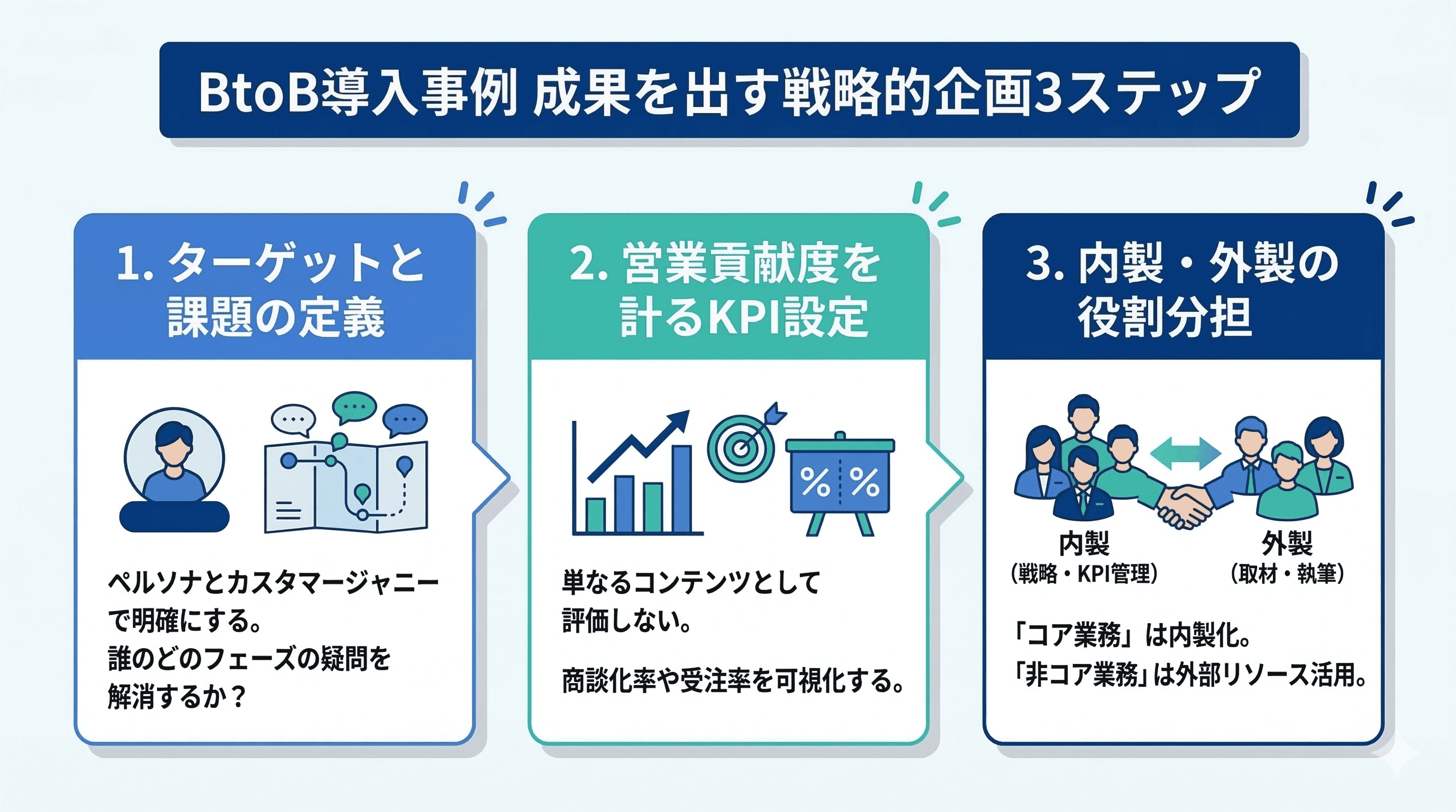 成果の出るBtoB導入事例は戦略設計で決まる