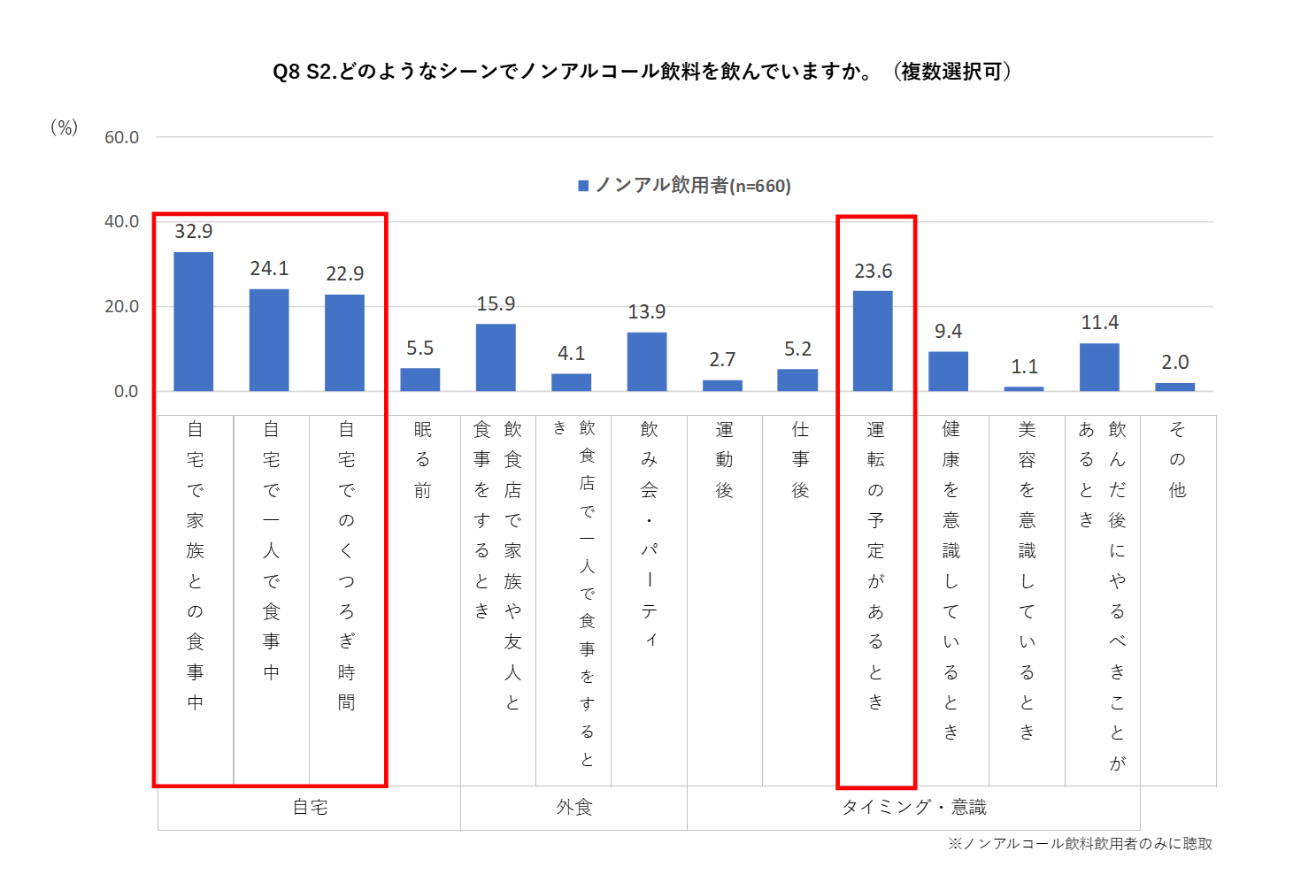 「どのようなシーンでノンアルコール飲料を飲んでいますか。（複数回答）」という質問の回答結果を表す棒グラフ