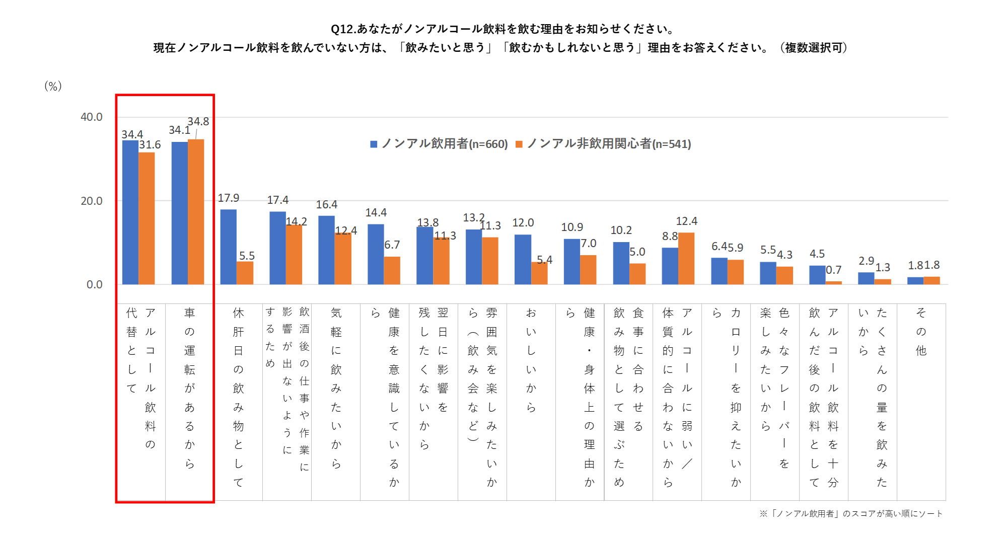 「あなたがアルコール飲料を飲む理由をお知らせください。現在ノンアルコール飲料を飲んでいない方は『飲みたいと思う』『飲むかもしれないと思う』理由をお答えください。」という質問の回答結果を表す棒グラフ