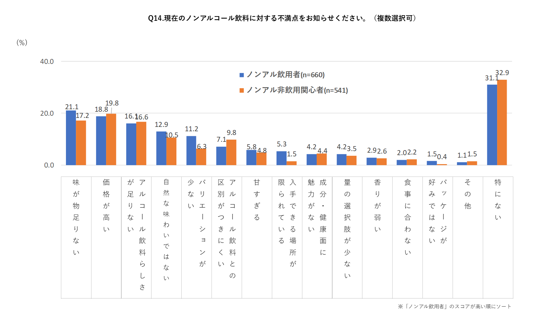 「現在のノンアルコール飲料に対する不満点をお知らせください。（複数回答）」という質問の回答結果を表す棒グラフ