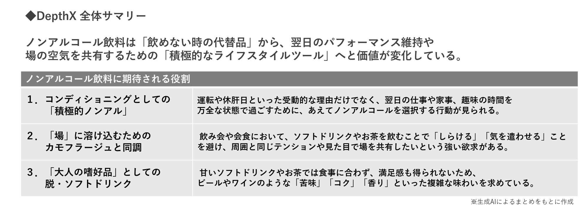 DepthX全体サマリーをまとめた表。まとめとして、ノンアルコール飲料は「飲めないときの代替品」から、翌日のパフォーマンス維持 や 場の空気を共有するための「積極的なライフスタイルツール」へと価値が変化していることがわかりました。