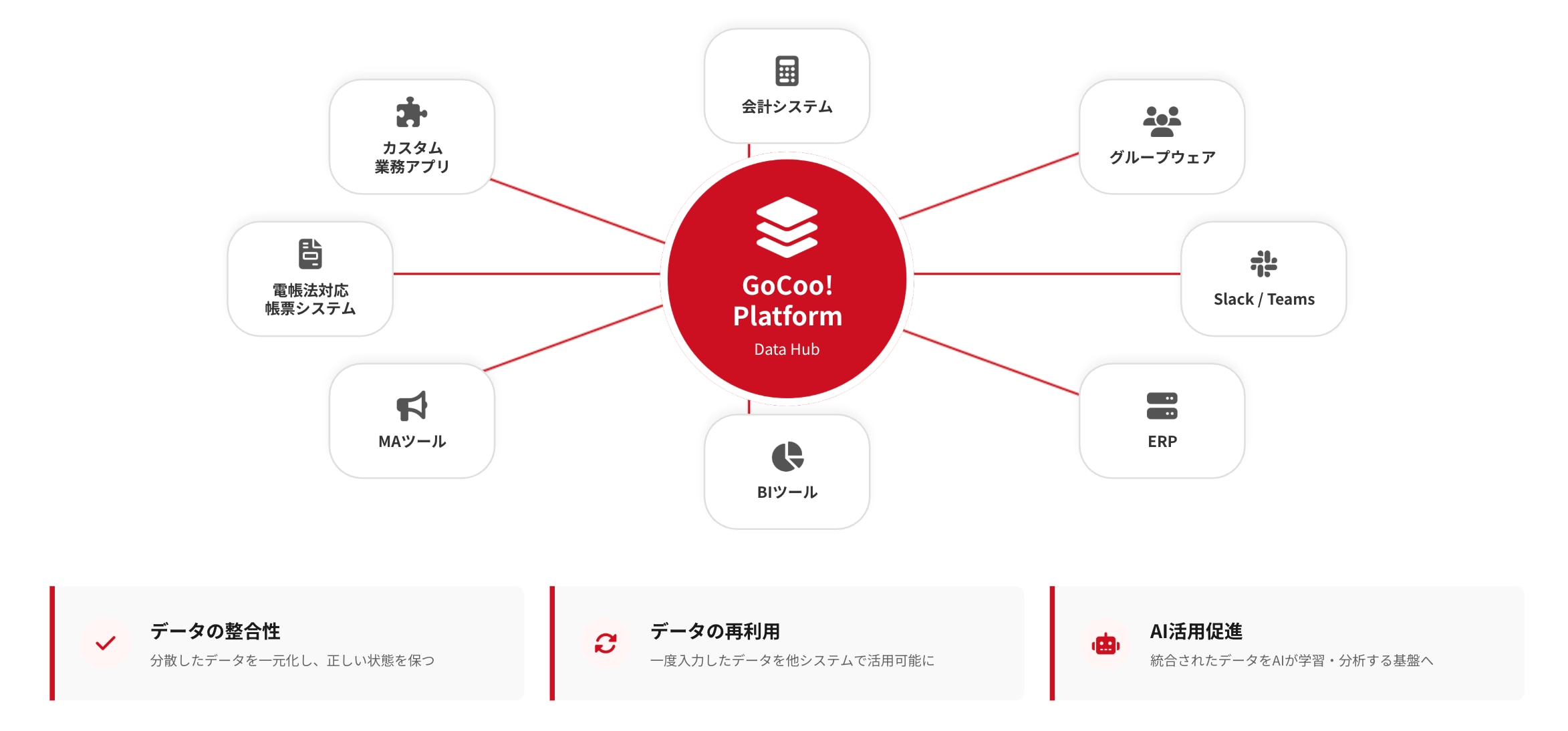 GoCoo! Platformの構成