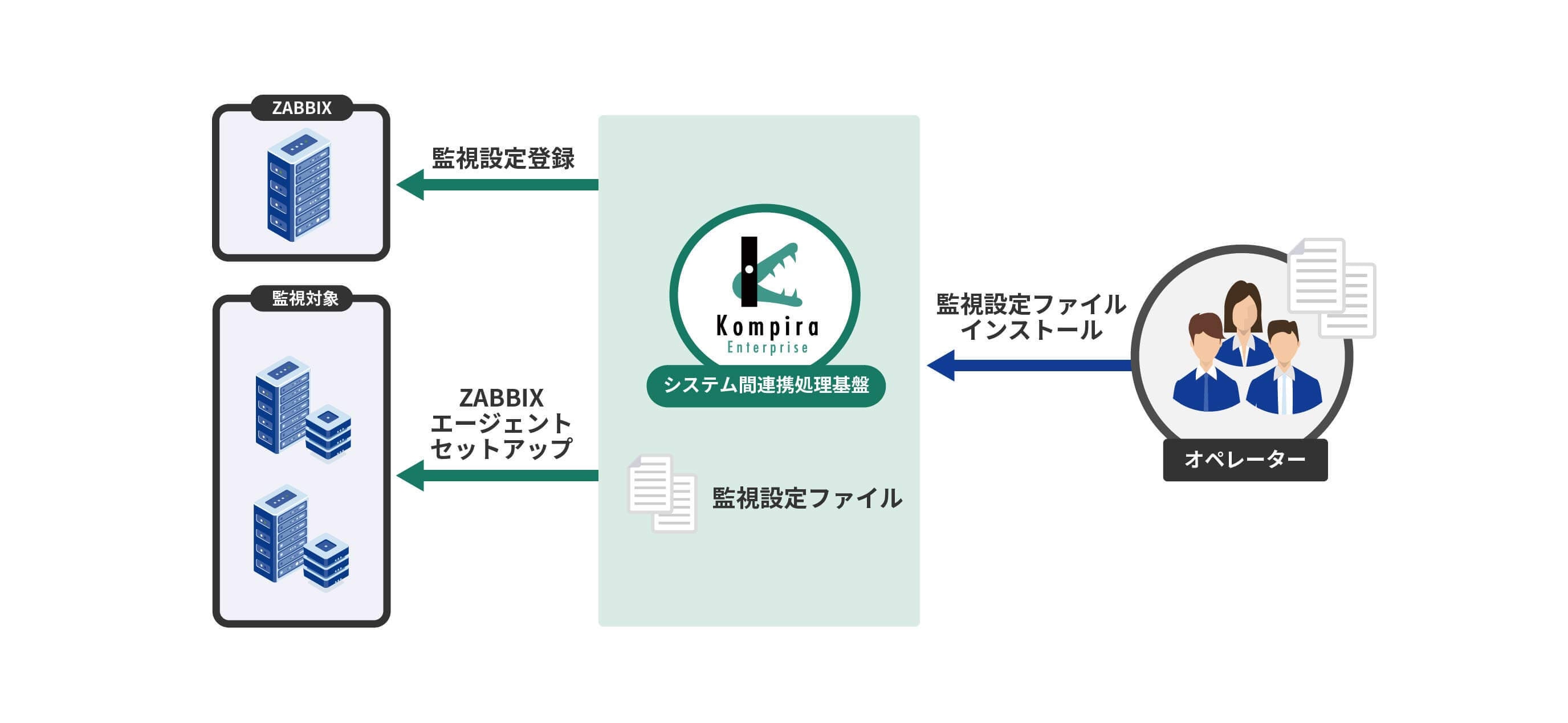監視システムセットアップ自動化