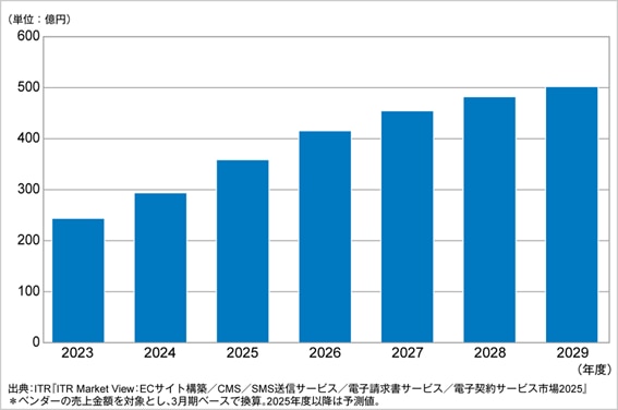 電子契約サービス市場規模推移および予測