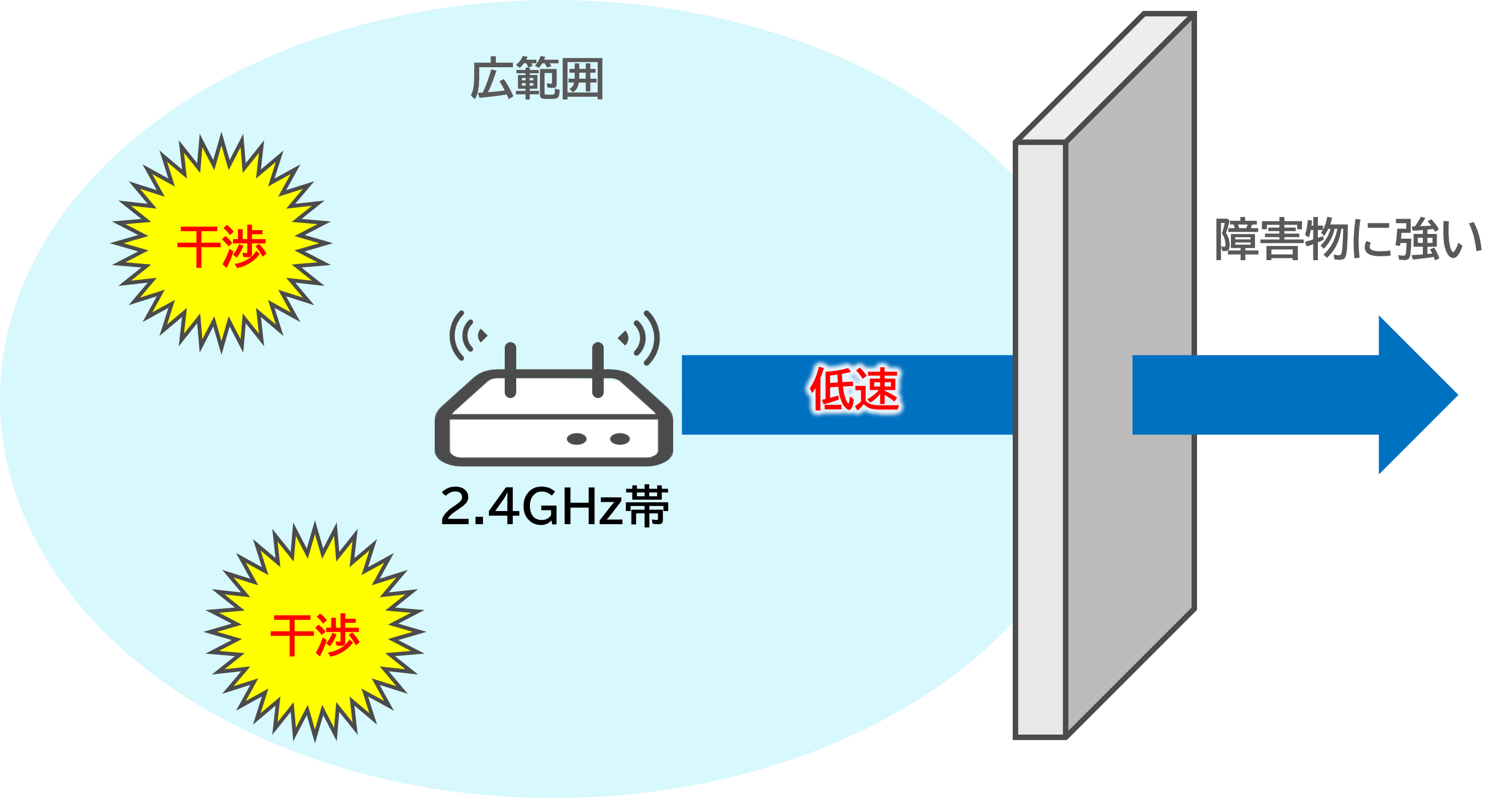 2.4GHz帯のイメージ。障害物に強く広範囲だが干渉に弱く低速
