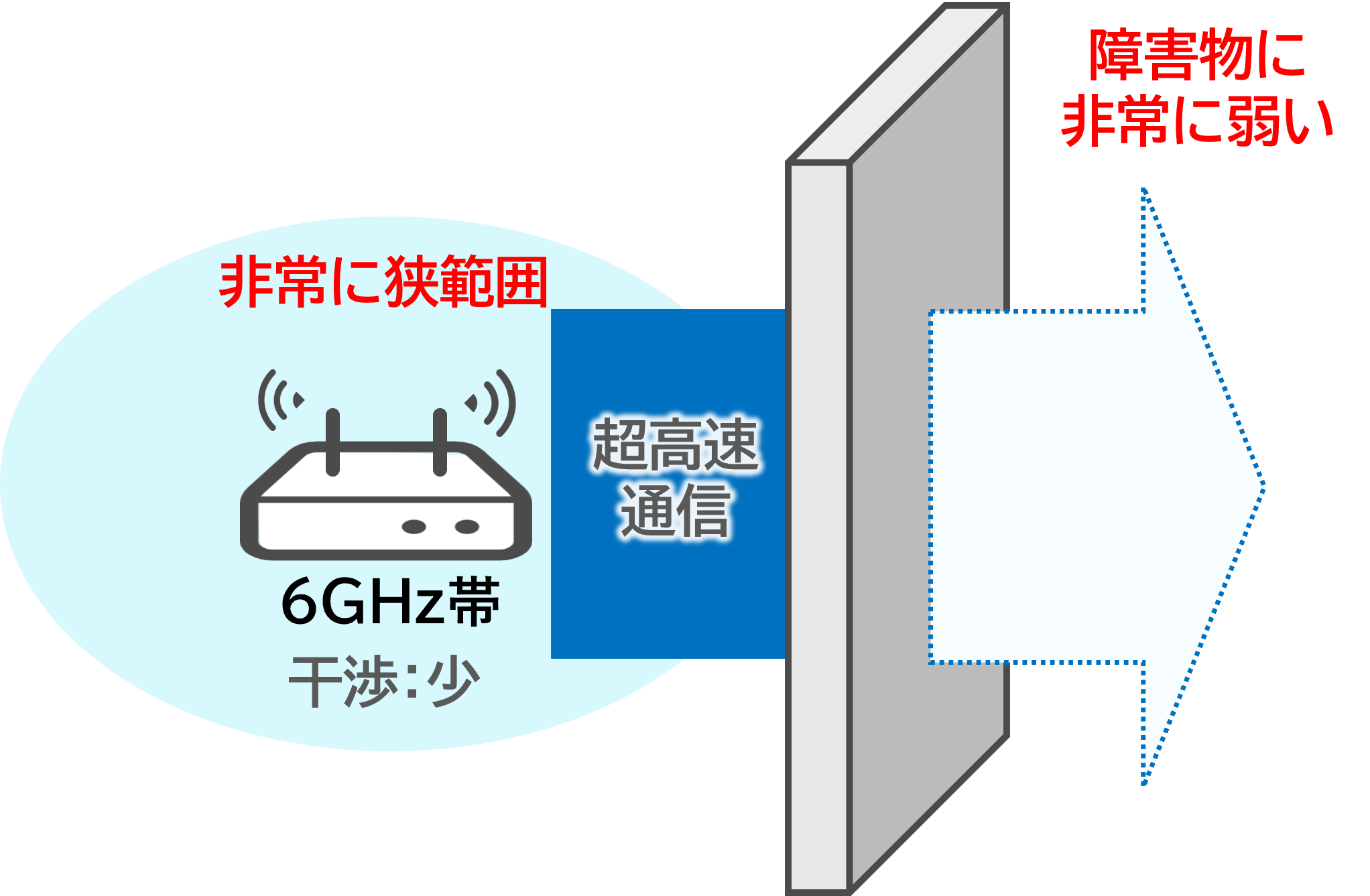 6GHz帯のイメージ。5GHZよりもさらに狭い範囲だが干渉もその分少ない。超高速通信だが、障害物には弱い