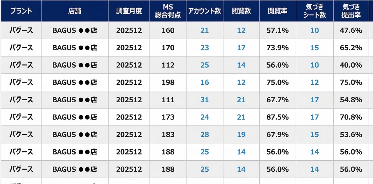 顧客満足度(CS)向上のための、顧客満足度(CS)調査活用穂
