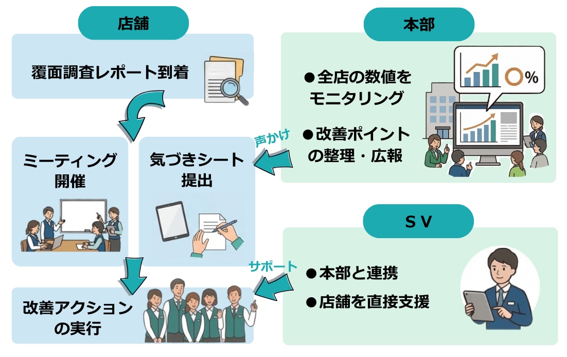 顧客満足度(CS)向上のための、顧客満足度(CS)調査活用の流れ