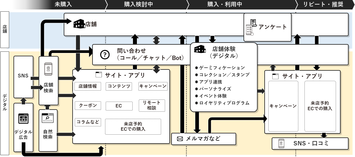 店舗とデジタルの領域を横断したカスタマージャーニー